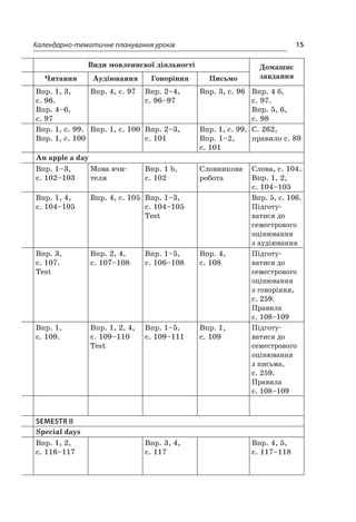 15Календарно-тематичне планування уроків
Види мовленнєвої діяльності Домашнє
завданняЧитання Аудіювання Говоріння Письмо
Впр. 1, 3,
с. 96.
Впр. 4–6,
с. 97
Впр. 4, с. 97 Впр. 2–4,
с. 96–97
Впр. 3, с. 96 Впр. 4 б,
с. 97.
Впр. 5, 6,
с. 98
Впр. 1, с. 99.
Впр. 1, с. 100
Впр. 1, с. 100 Впр. 2–3,
с. 101
Впр. 1, с. 99.
Впр. 1–2,
с. 101
С. 262,
правило с. 89
An apple a day
Впр. 1–3,
с. 102–103
Мова вчи-
теля
Впр. 1 b,
с. 102
Словникова
робота
Слова, с. 104.
Впр. 1, 2,
с. 104–105
Впр. 1, 4,
с. 104–105
Впр. 4, с. 105 Впр. 1–3,
с. 104–105
Test
Впр. 5, с. 106.
Підготу-
ватися до
семестрового
оцінювання
з аудіювання
Впр. 3,
с. 107.
Test
Впр. 2, 4,
с. 107–108
Впр. 1–5,
с. 106–108
Впр. 4,
с. 108
Підготу-
ватися до
семестрового
оцінювання
з говоріння,
с. 259.
Правила
с. 108–109
Впр. 1,
с. 109.
Впр. 1, 2, 4,
с. 109–110
Test
Впр. 1–5,
с. 109–111
Впр. 1,
с. 109
Підготу-
ватися до
семестрового
оцінювання
з письма,
с. 259.
Правила
с. 108–109
Semestr II
Special days
Впр. 1, 2,
с. 116–117
Впр. 3, 4,
с. 117
Впр. 4, 5,
с. 117–118
 
