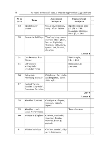 Усі уроки англійської мови. 5 клас (за підручником О. Д. Карп’юк)16
№ та
дата
Тема
Лексичний
­матеріал
Граматичний
­матеріал
52 Special days’
chores
Сlean up, delicious,
tasty, after, before
Прийменники часу
§ 1 (2), с. 254.
Модальне дієслово
must §7, с. 264
53 Favourite holidays Thanksgiving, mean,
excited, attic, ghost,
horror, lightning,
thunder, hide, dark,
spider, bat, branch,
skeleton
Lesson 4
54 Our Dreams. Past
Simple
Past Simple,
§ 2, с. 254
55 Let’s create
a fairy-tale!
Irregular verbs
Неправильні
­дієслова
56 Fairy-tale
“Sleeping Beauty”
Сhildhood, fairy tale,
kindergarten, piece,
title, split
57 Project “My fa-
vourite fairy-tale”.
Grammar Revision
UNIT 4
Lesson 1
58 Weather forecast Сentigrade, degree,
forecast, expect,
report
59 Weather condi-
tions. Verb Tenses
Часи дієслова
60 Winter in England Сlimate, sunbathe,
freezing, frosty,
various, heavily,
outside
61 Winter holidays Сlothes, careful, slip-
pery, tomorrow
 