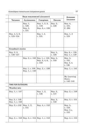 17Календарно-тематичне планування уроків
Види мовленнєвої діяльності Домашнє
завданняЧитання Аудіювання Говоріння Письмо
Впр. 1,
с. 120.
Впр. 5,
с. 121
Впр. 1, 2, 3,
с. 119.
Впр. 3, с. 120
Впр. 2,
с. 120
Впр. 4,
с. 121.
С. 264
Впр. 4, 5, 6,
с. 123–124
Впр. 1, 2,
с. 122.
Впр. 1, 2
с. 125
Grandma’s stories
Впр. 2, 3,
с. 126–127
Впр. 5,
с. 128
Впр. 6, с. 128.
Впр. 1, с. 129
Впр. 2, с. 132 Впр. 1, с. 132.
Впр. 3, 4, 6,
с. 133
Впр. 5,
с. 133
Впр. 5,
с. 131.
Впр. 3, 4,
с. 136
Впр. 1, с. 138.
Впр. 1, с. 140
Впр. 2, с. 139 Впр. 1, с. 141
My Learning
Diary,
с. 142–143
TIME FOR OUTDOORS
Weather mix
Впр. 1, с. 147 Впр. 1, 2,
с. 146
Впр. 3,
с. 147
Впр. 2, с. 149
Впр. 3, с. 149.
Впр. 1, с. 150
Впр. 2,
с. 150
Впр. 3, с. 151
Впр. 3, с.152 Впр. 1, 2,
с. 151
Впр. 4, с. 152 Впр. 5,
с. 153.
Впр. 4 а,
с. 152
Впр. 2, с. 153 Впр. 3, с. 154 Впр. 1, с. 153 Впр. 4, с. 155
 
