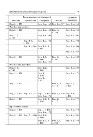 19Календарно-тематичне планування уроків
Види мовленнєвої діяльності Домашнє
завданняЧитання Аудіювання Говоріння Письмо
Впр. 5, с. 155 Впр. 6, с. 156 Впр. 2, с. 157 Впр. 1, с. 156
Weather and clothes
Впр. 2, с. 158 Впр. 1, с. 158 Впр. 4,
с. 159
Впр. 3, с. 159
Впр. 1, 2,
с. 160
Впр. 4, с. 161 Впр. 3, с. 161
Впр. 2, 3,
с. 162
Впр. 1, с. 162 Впр. 4, с. 162
Впр. 5, с. 164 Впр. 1, 2, 3,
с. 163
Впр. 1, с. 165
Впр. 1, с. 165
Впр. 2, с. 166 Впр. 1, 3,
с. 166.
Впр. 4, с. 167
Впр. 6,
с. 167
Впр. 5, с. 167
Weather and activities
Впр. 3, 4,
с. 169
Впр. 1, 2,
с. 168
Впр. 4, с. 169
Впр. 2, с. 170 Впр. 1,
с. 170.
Впр. 4,
с. 172
Впр. 3, с. 171
Впр. 1, с. 172 Впр. 4, 5,
с. 174
Впр. 2, 3,
с. 173
Впр. 5, с. 175 Впр. 2, с. 174 Впр. 1, с. 174.
Впр. 3, с. 175
Впр. 1,с. 176 Впр. 4, 6,
с. 175
Впр. 1, с. 177 Впр. 2, 3, 4,
с. 176
Впр. 2,
с. 177
Впр. 5, с. 177
My favourite season
Впр. 2, с. 178 Впр. 1, с. 178.
Впр. 4, с. 179
Впр. 3, с. 179
Впр. 5, с. 181 Впр. 2, с. 180 Впр. 1, 3,
с. 180
Впр. 4, с. 181
Впр. 1, 2, 3,
с. 182
Впр. 1,2,
с. 182
Впр. 2, с. 182
 
