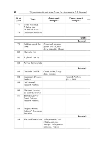 Усі уроки англійської мови. 5 клас (за підручником О. Д. Карп’юк)20
№ та
дата
Тема
Лексичний
­матеріал
Граматичний
­матеріал
77 Home Reading.
A Fairy-tale
“A Selfish Giant”
78 Grammar Revision
UNIT 5
Lesson 1
79 Getting about the
town
Сrossroad, square,
guide, traffic, mo­
dern, opposite, library
80 Places to See
81 A place I live in
82 Advice for tourists
Lesson 2
83 Discover the UK! Сross, unite, king-
dom, consist
84 Grammar: Present
Perfect
Present Perfect,
§ 5, c. 263
85 Let’s travel!
Present Perfect
86 Places of interest
all over the world
87 Travelling over
Great Britain.
Present Perfect
88 Project “Great
Britain”. Grammar
Revision
Lesson 3
89 We are Ukrainians Independence, ter-
ritory, ancient,
foreign, independent,
national, region
 