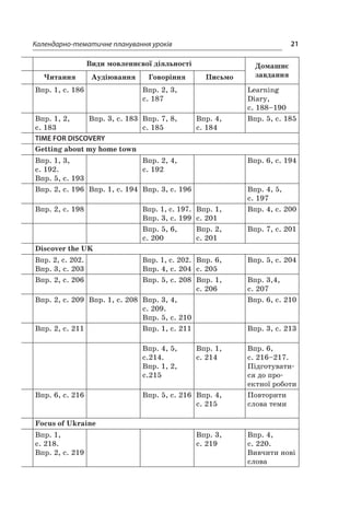 21Календарно-тематичне планування уроків
Види мовленнєвої діяльності Домашнє
завданняЧитання Аудіювання Говоріння Письмо
Впр. 1, с. 186 Впр. 2, 3,
с. 187
Learning
Diary,
с. 188–190
Впр. 1, 2,
с. 183
Впр. 3, с. 183 Впр. 7, 8,
с. 185
Впр. 4,
с. 184
Впр. 5, с. 185
TIME FOR DISCOVERY
Getting about my home town
Впр. 1, 3,
с. 192.
Впр. 5, с. 193
Впр. 2, 4,
с. 192
Впр. 6, с. 194
Впр. 2, с. 196 Впр. 1, с. 194 Впр. 3, с. 196 Впр. 4, 5,
с. 197
Впр. 2, с. 198 Впр. 1, с. 197.
Впр. 3, с. 199
Впр. 1,
с. 201
Впр. 4, с. 200
Впр. 5, 6,
с. 200
Впр. 2,
с. 201
Впр. 7, с. 201
Discover the UK
Впр. 2, с. 202.
Впр. 3, с. 203
Впр. 1, с. 202.
Впр. 4, с. 204
Впр. 6,
с. 205
Впр. 5, с. 204
Впр. 2, с. 206 Впр. 5, с. 208 Впр. 1,
с. 206
Впр. 3,4,
с. 207
Впр. 2, с. 209 Впр. 1, с. 208 Впр. 3, 4,
с. 209.
Впр. 5, с. 210
Впр. 6, с. 210
Впр. 2, с. 211 Впр. 1, с. 211 Впр. 3, с. 213
Впр. 4, 5,
с.214.
Впр. 1, 2,
с.215
Впр. 1,
с. 214
Впр. 6,
с. 216–217.
Підготувати­
ся до про­
ектної роботи
Впр. 6, с. 216 Впр. 5, с. 216 Впр. 4,
с. 215
Повторити
слова теми
Focus of Ukraine
Впр. 1,
с. 218.
Впр. 2, с. 219
Впр. 3,
с. 219
Впр. 4,
с. 220.
Вивчити нові
слова
 