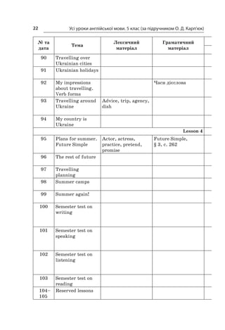 Усі уроки англійської мови. 5 клас (за підручником О. Д. Карп’юк)22
№ та
дата
Тема
Лексичний
­матеріал
Граматичний
­матеріал
90 Travelling over
Ukrainian cities
91 Ukrainian holidays
92 My impressions
about travelling.
Verb forms
Часи дієслова
93 Travelling around
Ukraine
Advice, trip, agency,
dish
94 My country is
Ukraine
Lesson 4
95 Plans for summer.
Future Simple
Actor, actress,
practice, pretend,
promise
Future Simple,
§ 3, c. 262
96 The rest of future
97 Travelling
planning
98 Summer camps
99 Summer again!
100 Semester test on
writing
101 Semester test on
speaking
102 Semester test on
listening
103 Semester test on
reading
104–
105
Reserved lessons
 