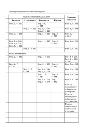 23Календарно-тематичне планування уроків
Види мовленнєвої діяльності Домашнє
завданняЧитання Аудіювання Говоріння Письмо
Впр. 5, с. 220 Впр. 5 b,
с. 221
Впр. 6, с. 221
Впр. 2, с. 222 Впр. 1, с. 222.
Впр. 3, с. 223
Впр. 4, с. 223
Впр. 1, с. 224 Впр. 5, с. 225 Впр. 2,
с. 225
Впр. 3, 4,
с. 225
Впр. 2, с. 228.
Впр. 3, с. 228.
Впр. 6, с. 229
Впр. 1, с. 227 Впр. 5,
с. 229
Впр. 4, с. 228
Впр. 8, с. 230 Впр. 7, с. 230
Plans for summer
Впр. 2, с. 232 Впр. 1, с. 232 Впр. 3, с. 236.
Впр. 4, с. 236.
С. 262
Впр. 6, 7,
с. 237
Впр. 2, с. 235 Впр. 4,
с. 236
Впр. 5, с. 236
Впр. 1, 2,
с. 238
Впр. 3, с. 238.
Впр. 4, с. 239
Впр. 5, с. 239
Впр. 1, 2,
с. 240
Впр. 3,
с. 241
Впр. 5, с. 241
Впр. 5, с. 246.
Впр. 6, с. 246
Впр. 1,
с. 242
Впр. 2, с. 243
Підг. до
семестрового
оцінювання
з говоріння
Підг. до
семестрового
оцінювання
з аудіювання
Підг. до
семестрового
оцінювання
з читання
 