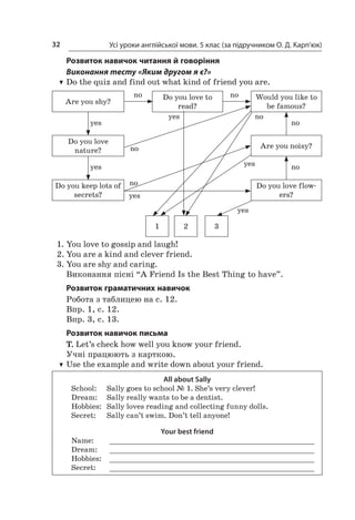Усі уроки англійської мови. 5 клас (за підручником О. Д. Карп’юк)32
Розвиток навичок читання й говоріння
Виконання тесту «Яким другом я є?»
TT Do the quiz and find out what kind of friend you are.
Are you shy?
Do you love
nature?
Do you keep lots of
secrets?
1 2 3
Would you like to
be famous?
Are you noisy?
Do you love flow-
ers?
Do you love to
read?
no
no
no
no
no
noyes
yes
yes
yes
yes
yes
no
1.	You love to gossip and laugh!
2.	You are a kind and clever friend.
3.	You are shy and caring.
Виконання пісні “A Friend Is the Best Thing to have”.
Розвиток граматичних навичок
Робота з таблицею на с. 12.
Впр. 1, с. 12.
Впр. 3, с. 13.
Розвиток навичок письма
T. Let’s check how well you know your friend.
Учні працюють з карткою.
TT Use the example and write down about your friend.
All about Sally
School:	 Sally goes to school № 1. She’s very clever!
Dream:	 Sally really wants to be a dentist.
Hobbies:	 Sally loves reading and collecting funny dolls.
Secret:	 Sally can’t swim. Don’t tell anyone!
Your best friend
Name: 	 ________________________________________________
Dream: 	 ________________________________________________
Hobbies: 	 ________________________________________________
Secret: 	 ________________________________________________
 