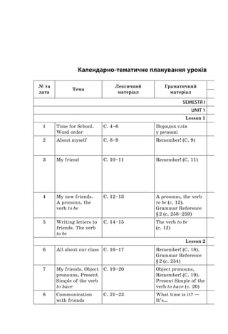 Календарно-тематичне планування уроків
№ та
дата
Тема
Лексичний
­матеріал
Граматичний
­матеріал
Semestr I
UNIT 1
Lesson 1
1 Time for School.
Word order
С. 4–6 Порядок слів
у реченні
2 About myself С. 8–9 Remember! (C. 9)
3 My friend С. 10–11 Remember! (С. 11)
4 My new friends.
A pronoun, the
verb to be
С. 12–13 A pronoun, the verb
to be (с. 12).
Grammar Reference
§ 2 (c. 258–259)
5 Writing letters to
friends. The verb
to be
С. 14–15 The verb to be
(с. 12)
Lesson 2
6 All about our class С. 16–17 Remember! (С. 18).
Grammar Reference
§ 2 (c. 254)
7 My friends. Object
pronouns, Present
Simple of the verb
to have
С. 19–20 Object pronouns,
Remember! (C. 19).
Present Simple of the
verb to have (c. 20)
8 Communication
with friends
С. 21–23 What time is it? —
It’s…
 