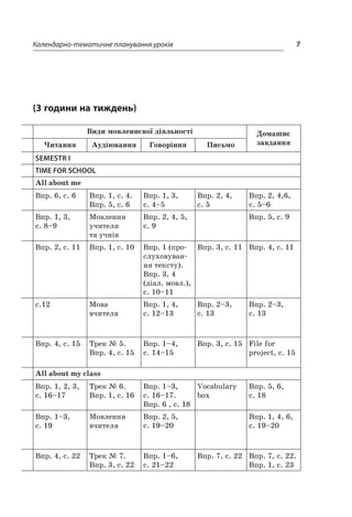 7Календарно-тематичне планування уроків
Види мовленнєвої діяльності Домашнє
завданняЧитання Аудіювання Говоріння Письмо
Semestr I
TIME FOR SCHOOL
All about me
Впр. 6, с. 6 Впр. 1, с. 4.
Впр. 5, с. 6
Впр. 1, 3,
с. 4–5
Впр. 2, 4,
с. 5
Впр. 2, 4,6,
с. 5–6
Впр. 1, 3,
с. 8–9
Мовлення
учителя
та учнів
Впр. 2, 4, 5,
с. 9
Впр. 5, с. 9
Впр. 2, с. 11 Впр. 1, с. 10 Впр. 1 (про-
слуховуван-
ня тексту).
Впр. 3, 4
(діал. мовл.),
с. 10–11
Впр. 3, с. 11 Впр. 4, с. 11
с.12 Мова
­вчителя
Впр. 1, 4,
с. 12–13
Впр. 2–3,
с. 13
Впр. 2–3,
с. 13
Впр. 4, с. 15 Трек № 5.
Впр. 4, с. 15
Впр. 1–4,
с. 14–15
Впр. 3, с. 15 File for
­project, с. 15
All about my class
Впр. 1, 2, 3,
с. 16–17
Трек № 6.
Впр. 1, с. 16
Впр. 1–3,
с. 16–17.
Впр. 6 , с. 18
Vocabulary
box
Впр. 5, 6,
с. 18
Впр. 1–3,
с. 19
Мовлення
вчителя
Впр. 2, 5,
с. 19–20
Впр. 1, 4, 6,
с. 19–20
Впр. 4, с. 22 Трек № 7.
Впр. 3, с. 22
Впр. 1–6,
с. 21–22
Впр. 7, с. 22 Впр. 7, с. 22.
Впр. 1, с. 23
(3 години на тиждень)
 