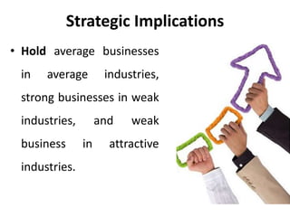 Strategic Implications
• Hold average businesses
in average industries,
strong businesses in weak
industries, and weak
business in attractive
industries.
 