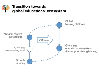 Transition towards
global educational ecosystem
+20 years
National content
& standards
School /
university
Global
learning platforms
City & area
educational ecosystems
that support lifelong learning
City / area
(intermediary level)
 