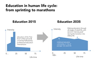 Education in human life cycle:
from sprinting to marathons
Life time
Intensity
0… 25 50 75
Life time
Intensity
0… 25 50 75
100+
Education 2015 Education 2035
childhood	
  educa+on	
  
culmina+ng	
  	
  in	
  ‘rite	
  of	
  
passage’	
  into	
  adult	
  life	
  
lifelong education through
all stages of adult life, with
second ‘intensity peak’
during the transition into
eldery life
education of the ‘first-
third’ of life (school &
university) followed by
professional education
interventions
 