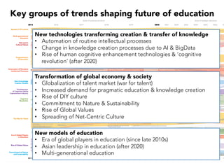 Key groups of trends shaping future of education
New technologies transforming creation & transfer of knowledge
•  Automation of routine intellectual processes
•  Change in knowledge creation processes due to AI & BigData
•  Rise of human cognitive enhancement technologies & ‘cognitive
revolution’ (after 2020)
Transformation of global economy & society
•  Globalization of talent market (war for talent)
•  Increased demand for pragmatic education & knowledge creation
•  Rise of DIY culture
•  Commitment to Nature & Sustainability
•  Rise of Global Values
•  Spreading of Net-Centric Culture
New models of education
•  Era of global players in education (since late 2010s)
•  Asian leadership in education (after 2020)
•  Multi-generational education
 