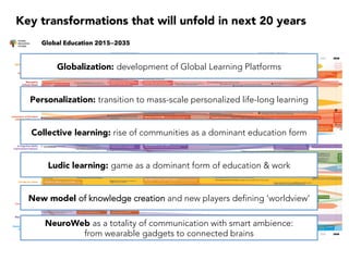 Key transformations that will unfold in next 20 years
Globalization: development of Global Learning Platforms
Personalization: transition to mass-scale personalized life-long learning
Collective learning: rise of communities as a dominant education form
Ludic learning: game as a dominant form of education & work
New model of knowledge creation and new players defining ‘worldview’
NeuroWeb as a totality of communication with smart ambience:
from wearable gadgets to connected brains
 