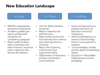 New Education Landscape
in 3-5 yrs in 7-10 yrs in 15-20 yrs
•  MOOCs integrated by
educational trajectories
•  Academic grades give
way to achievement
recognition &
competency passports
•  New models of direct
talent investment and
other financial / insurance
tools in education (for
learners & investors)
•  The first ‘Billion-Student
University’
•  Mentor networks and
artificial tutors
•  Mass market solutions for
full-scale education without
ever entering school or
university
•  Major role of gaming
environments and
augmented reality
•  Objectivation of education
process via biometry /
neurointerfaces
•  Game and teamwork are
predominate forms of
education and social
interactions
•  Artificial intelligence as a
mentor (“Diamond Age
Primer”) and a partner in
research
•  ‘Live knowledge’ models
and the death of Gutenberg
Galaxy
•  Education in NeuroWeb-
linked groups and new
pedagogy
 