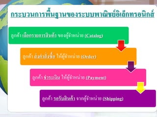 กระบวนการพื้นฐานของระบบพาณิชย์อิเล็กทรอนิกส์
ลูกค้า เลือกรายการสินค้า ของผู้จาหน่าย (Catalog)
ลูกค้า ส่งคาสั่งซื้อ ให้ผู้จาหน่าย (Order)
ลูกค้า ชาระเงิน ให้ผู้จาหน่าย (Payment)
ลูกค้า รอรับสินค้า จากผู้จาหน่าย (Shipping)
 