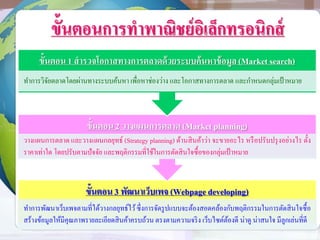 ขั้นตอนการทาพาณิชย์อิเล็กทรอนิกส์
ขั้นตอน3 พัฒนาเว็บเพจ (Webpage developing)
ทาการพัฒนาเว็บเพจตามที่ได้วางกลยุทธ์ไว้ซึ่งการจัดรูปแบบจะต้องสอดคล้องกับพฤติกรรมในการตัดสินใจซื้อ
สร้างข้อมูลให้มีคุณภาพรายละเอียดสินค้าครบถ้วน ตรงตามความจริง เว็บไซต์ต้องดี น่าดู น่าสนใจ มีลูกเล่นที่ดี
ขั้นตอน2 วางแผนการตลาด (Market planning)
วางแผนการตลาด และวางแผนกลยุทธ์ (Strategy planning) ด้านสินค้าว่า จะขายอะไร หรือปรับปรุงอย่างไร ตั้ง
ราคาเท่าใด โดยปรับตามปัจจัย และพฤติกรรมที่ใช้ในการตัดสินใจซื้อของกลุ่มเป้าหมาย
ขั้นตอน 1 สารวจโอกาสทางการตลาดด้วยระบบค้นหาข้อมูล(Market search)
ทาการวิจัยตลาดโดยผ่านทางระบบค้นหา เพื่อหาช่องว่าง และโอกาสทางการตลาด และกาหนดกลุ่มเป้าหมาย
 