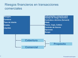 PricewaterhouseCoopers17
Riesgos:
Cambios
Tasa de interés
Crédito
Liquidez
Riesgos:
Cambios
Tasa de interés
Crédito
Liquidez
Instrumentos comunes para
manejo de riesgo financiero
Contratos a término (forward)
FRAS
Floors, Caps, Collars
Contrato de futuros
Opciones
Swaps
Instrumentos comunes para
manejo de riesgo financiero
Contratos a término (forward)
FRAS
Floors, Caps, Collars
Contrato de futuros
Opciones
Swaps
Propósito
Comercial
Cobertura
Riesgos financieros en transacciones
comerciales
 