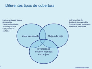 PricewaterhouseCoopers24
Valor razonable Flujos de caja
Inversiones
neta en moneda
extranjera
Instrumentos de deuda
de tasa fija
Valor razonable de
Activos/pasivos
Compromisos
en firme
Instrumentos de
deuda de tasa variable
Transacciones planeadas
altamente probables
Diferentes tipos de cobertura
 