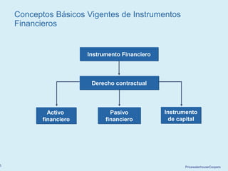 PricewaterhouseCoopers5
Conceptos Básicos Vigentes de Instrumentos
Financieros
Instrumento FinancieroInstrumento Financiero
Activo
financiero
Activo
financiero
Pasivo
financiero
Pasivo
financiero
Instrumento
de capital
Instrumento
de capital
Derecho contractualDerecho contractual
 