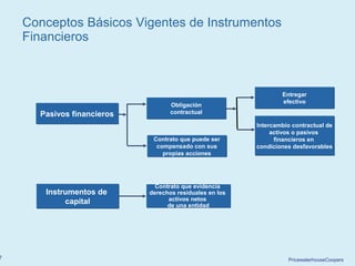 PricewaterhouseCoopers7
Conceptos Básicos Vigentes de Instrumentos
Financieros
Pasivos financierosPasivos financieros
Obligación
contractual
Obligación
contractual
Contrato que puede ser
compensado con sus
propias acciones
Contrato que puede ser
compensado con sus
propias acciones
Contrato que evidencia
derechos residuales en los
activos netos
de una entidad
Contrato que evidencia
derechos residuales en los
activos netos
de una entidad
Entregar
efectivo
Entregar
efectivo
Intercambio contractual de
activos o pasivos
financieros en
condiciones desfavorables
Intercambio contractual de
activos o pasivos
financieros en
condiciones desfavorables
Instrumentos de
capital
Instrumentos de
capital
 