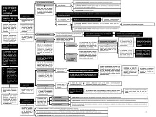 EXCEPCION	
  
DE	
   	
   COSA	
  
JUZGADA	
  
1.	
  SUBJETIVOS	
  
1.	
   LAS	
   PARTES	
   Y	
   LA	
   COSA	
  
JUZGADA	
  
2.	
  LA	
  IDENTIDAD	
  DE	
  PARTES	
  
INSTITUCIONES	
   QUE	
   GENERAN	
  
IDENTIDAD	
  LEGAL	
  DE	
  PARTES	
  
3.	
   EFICACIA	
   DE	
   LA	
   SENTENCIA	
  
RESPECTO	
  TERCEROS	
  
2.	
  OBJETIVOS	
  
LIMITES	
   DE	
   LA	
  
COSA	
  JUZGADA	
  
1.	
  LA	
  COSA	
  PEDIDA	
  
2.	
  LA	
  CAUSA	
  DE	
  PEDIR	
  
DERECHO	
   ANGLOSAJON:	
  
EFECTOS	
  ABSOLUTOS	
  DE	
  LA	
  
SENTENCIA,	
   PRODUCE	
  
EFECTOS	
   AUN	
   FUERA	
   DEL	
  
L I T I G I O	
   D O N D E	
   S E	
  
PRODUJO	
  
DERECHO	
   CONTINENTAL	
  
(CHILE):	
   SENTENCIA	
   SOLO	
  
PRODUCE	
  EFECTO	
  RESPECTO	
  
DEL	
   LITIGIO	
   DONDE	
   SE	
  
PRODUJO.	
  LA	
  CUASA	
  SOBRE	
  
LA	
  CUAL	
  SE	
  PRONUNCION	
  
1 7 7 :	
   L I M I T E S	
   C O S A	
  
JUZGADA	
  
LA	
   EXCEPCION	
   DE	
   COSA	
  
JUZGADA	
   PUEDE	
   ALEGARSE	
  
POR	
   EL	
   LITIGANTE	
   QUE	
  
HAYA	
   OBTENIDO	
   EN	
   EL	
  
JUICIO	
   Y	
   POR	
   TODOS	
  
AQUELLOS	
   A	
   QUIENES	
  
SEGÚN	
   LA	
   LEY	
   APROVECHA	
  
EL	
   FALLO,	
   SIEMPRE	
   QUE	
  
E N T R E 	
   L A 	
   N U E V A	
  
DEMANDA	
   Y	
   LA	
   ANTERIOR	
  
HAYA:	
  
1.  IDENTIDAD	
   LEGAL	
  
DE	
  PERSONAS	
  
2.  IDENTIDAD	
   LEGAL	
  
DE	
  COSA	
  PEDIDA	
  
3.  IDENTIDAD	
   LEGAL	
  
D E	
   C A U S A	
   D E	
  
P E D I R	
  
( F U N D A M E N T O	
  
INMEDIATO	
   DEL	
  
D E R E C H O	
  
D E D U C I D O	
   E N	
  
JUICIO	
  
CS:	
   LA	
   TRIPLE	
   IDENTIDAD	
  
NO	
   SE	
   APLICA	
   AL	
   PROCESO	
  
PENAL	
  
3 .	
   L I M I T E S	
   E N	
  
MATERIA	
  PENAL	
  
RELACION	
   CON	
   LAS	
  
PARTES	
  
R E L A C I O N	
   C O N	
  
OBJETO	
   Y	
   CAUSA	
   DE	
  
PEDIR	
  
DETERMINAR	
   LOS	
  
SUJETOS	
   DE	
   DERECHO	
  
A	
   LOS	
   CUALES	
   EL	
  
FALLO	
   BENEFICIA	
   O	
  
PERJUDICA	
  
EN	
   PRINCIPIO	
   SOLO	
  
ALCANZA	
   A	
   QUIENES	
  
TIENE	
   CARÁCTER	
   DE	
  
PARTES	
  
AQUEL	
   QUE	
   PIDE	
   EN	
   PROPIO	
  
NOMBRE	
   (O	
   EN	
   CUYO	
   NOMBRE	
  
SE	
  PIDE)	
  LA	
  ACTUACION	
  DE	
  UNA	
  
VOLUNTAD	
  DE	
  LA	
  LEY	
  FRENTE	
  AL	
  
CUAL	
  ES	
  PEDIDA	
  
PARTE	
  EN	
  JUICIO	
   2.-­‐	
  CAPACIDAD	
  PROCESAL:	
  PERMITE	
  ACTUAR	
  POR	
  SI	
  EN	
  UN	
  PROCESO,	
  Y	
  EJECUTAR	
  VALIDAMENTE	
  
ACTOS	
  PROCESALES	
  CAPACIDAD	
  DE	
  EJERCICIO	
  	
  
1.	
  CAPACIDAD	
  PARA	
  SER	
  PARTE:	
  HABILIDAD	
  PARA	
  DEMANDAR,	
  CAPACIDAD	
  DE	
  GOCE	
  
3.	
  JUS	
  POSTULANDI:	
  CAPACIDAD	
  TECNICA	
  
LA	
  CALIDAD	
  DE	
  PARTE	
  DEL	
  PROCESO,	
  RECAE	
  EN	
  LAS	
  PERSONAS	
  QUE	
  REVISTEN	
  EL	
  CARÁCTER	
  DE	
  DAMANDANTE	
  Y	
  DEMANDADO	
  Y	
  NO	
  EN	
  
SUS	
  REPRESENTENTANTES	
  
LOS	
   TERCEROS	
   SON	
  
PARTES	
  INDIRECTAS	
  
ART	
  24	
  CPC:	
  LAS	
  RESOLUCIONES	
  TIENES	
  LOS	
  MIS	
  EFECTOS	
  
PARA	
  LAS	
  PARTES	
  DIRECTAS	
  QUE	
  PARA	
  LOS	
  TERCEROS	
  
TERCEROS:	
   COADUYUDANTES,	
  
INDEPENDIENTE	
  O	
  EXCLUYENTE	
  
SITUACION	
  ESPECIAL	
  
2.	
  LITIS	
  CONSORCIO	
  ACTIVO	
  O	
  PASIVO:	
  VARIAS	
  PERSONAS	
  ASUMEN	
  LA	
  CALIDAD	
  DE	
  DEMANDANTE	
  O	
  
DEMANDADO	
  O	
  DE	
  AMBOS	
  A	
  LA	
  VEZ	
  
1.	
   SUSTITUCION	
   PROCESAL:	
   PERSONA	
   COMPARECE	
   A	
   JUICIO	
   EN	
   NOMBRE	
   PROPIO	
   PERO	
   POR	
  
DERECHO	
  AJENO	
  
COSA	
  JUZGADA	
  SE	
  EXTIENDE	
  AL	
  SUSTITUIDO	
  
LA	
   COSA	
   JUZGADA	
   SOLO	
   AFECTA	
   A	
   LOS	
   SUJETOS	
   QUE	
  
SON	
  PARTE	
  EN	
  LOS	
  DOS	
  PROCESOS	
  
ESTO	
  SE	
  REFIERE	
  A	
  IDENTIDAD	
  LEGAL,	
  QUE	
  PUEDE	
  SER	
  
DISTINTA	
  A	
  LA	
  IDENTIDAD	
  FISICA	
  
IDENTIDAD	
  LEGAL:	
  LAS	
  PARTES	
  FIGURAN	
  EN	
  EL	
  NUEVO	
  
JUICIO	
  EN	
  LA	
  MISMA	
  CALIDAD	
  QUE	
  EN	
  EL	
  ANTERIOR	
  
EXISTE	
   IDENTIDAD	
   LEGAL	
   DE	
  
PARTES	
   AUN	
   CUANDO	
   EXISTA	
  
U N A	
   M U T A C I O N	
   D E	
   L A	
  
IDENTIDAD	
  FISICA	
   2.	
   SUCESION:	
   CESION	
  
DERECHOS	
   LITIGIOSOS:	
  
SUCESION	
   SINGULAR	
   POR	
  
ACTO	
   ENTRE	
   VIVOS,	
   DE	
  
DERECHOS	
  LITIGIOSOS.	
  
1.	
   REPRESENTACION:	
  
ACTOS	
   EFECTUADOS	
   POR	
  
EL	
   REPRESENTANTE	
   SE	
  
C O N S I D E R A	
   C O M O	
  
E F E C T U A D O S	
   P O R	
  
REPRESENTADO.	
  	
  
IDENTIDAD	
   LEGAL	
   SI	
   EL	
  
R E P R E S E N T A D O	
   E S	
   E L	
  
MISMO	
  EN	
  LOS	
  DOS	
  JUICIOS	
  
A U N 	
   C U A N D O	
  
R E P R E S E N T A N T E	
   S E A	
  
DISTINTO	
  
IDENTIDAD	
   LEGAL	
   ENTRE	
  
D E M A N D A N T E 	
   Y	
  
CESIONARIO,	
   ESTE	
   PASA	
   A	
  
SUSTITUIR	
  EN	
  EL	
  PROCESO	
  AL	
  
DEMANDANTE	
  
150:	
   CPC	
   LA	
   SENTENCIA	
   QUE	
  
ACEPTE	
   EL	
   DESISTIMIENTO,	
  
EXTINGUIRA	
   LAS	
   ACCIONES	
   CON	
  
R E L A C I O N	
   A	
   L A S	
   P A R T E S	
  
LITIGANTES	
   Y	
   A	
   TODAS	
   LAS	
  
PERSONAS	
   A	
   QUIENES	
   HABRIA	
  
AFECTADO	
   LA	
   SENTENCIA	
   DEL	
  
JUICIO.	
  
SENTENCIA	
   PUEDE	
   PRODUCIR	
  
EFECTOS	
   MAS	
   ALLAS	
   DE	
   LAS	
  
PARTES	
  DIRECTAS	
  
ART	
   22,	
   23	
   Y	
   24	
   PERMITEN	
  
INTERVENCION	
   DE	
   3	
   EN	
   EL	
  
PROCSO,	
   TIENE	
   LOGICA	
   SI	
   LA	
  
SENTENCIA	
  LOS	
  PUEDA	
  AFECTAR	
  
FIGURAS	
  JURIDICAS	
  QUE	
  SE	
  PUEDEN	
  
EXPLICAR	
   POR	
   EL	
   EFECTO	
   DE	
   COSA	
  
JUZGADA	
  RESPECTO	
  TERCEROS	
  
1.	
  SOLIDARIDAD	
  
2.	
  HIPOTECA	
  	
  
3 .	
   F I A N Z A ,	
  
N U L I D A D	
   Y	
  
RESOLUCION.	
  
LA	
   APLICACIÓN	
   DE	
   LA	
   COSA	
  
JUZGADA,	
   EXPLICA	
   QUE	
   LA	
  
INTERRUPCION	
  DE	
  LA	
  PRESCRIPCION	
  
B E N E F I C E	
   A	
   T O D O S	
   L O S	
  
COACREDEORES,	
  POR	
  EJEMPLO.	
  	
  
EN	
  ESTE	
  CASO	
  MAS	
  BIEN	
  SE	
  APLICA	
  
LA	
  EFICACIA	
  DEL	
  FALLO,	
  NO	
  LA	
  COSA	
  
JUZGADA,	
   UN	
   FALLO	
   CON	
   1º	
  
ACREEDOR,	
  BENEFICIA	
  A	
  LOS	
  DEMAS	
  
ACREEDORES	
   HIUPOTECARIOS,	
  
PASAN	
  A	
  OCUPAR	
  SU	
  LUGAR	
  
NO	
   EXISTE	
   NORMA	
   QUE	
  
ESTABLEZCA	
   A	
   QUE	
   NOS	
  
REFERIMOS	
   CON	
   LA	
   COSA	
  
PEDIDA,	
   SE	
   EXTRAE	
   DEL	
   177	
  
N2	
  
D O C T R I N A	
   Y	
  
JURISPRUDENCIA	
  
BENEFICIO	
  JURIDICO	
  INMEDIATO	
  QUE	
  SE	
  RECLAMA	
  
CUANDO	
  LA	
  PRETENSION	
  DISCUTIDA	
  ES	
  LA	
  
MISMA,	
   EXISTE	
   IDENTIDAD	
   DE	
   LA	
   COSA	
  
PEDIDA,	
   NO	
   OBSTANTE	
   QUE	
   A	
   TRAVES	
   DE	
  
ELLA	
   SE	
   BUSQUEN	
   COSAS	
   MATERIALES	
  
DISTINTAS	
  (SI	
  LA	
  PRETENSION	
  ES	
  DISTINTA	
  
Y	
  LA	
  COSA	
  MATERIAL	
  LA	
  MISMA,	
  NO	
  EXISTE	
  
IDENTIDAD	
  LEGAL)	
  SE	
   DEBE	
   FIJAR	
   CON	
   CLARIDAD	
   LOS	
   PROPOSITOS	
   DE	
   LA	
  
ACCION	
   ENTABLADA	
   EN	
   LA	
   PARTE	
   PETITORIA	
   DE	
   LA	
  
DEMANDA	
  
EJEMPLO:	
   SI	
   POR	
   UNA	
  
SUCESION	
   DE	
   PIDE	
   UN	
  
INMUEBLE	
  Y	
  LUEGO	
  POR	
  LA	
  
MISMA	
   SUCESION	
   UN	
  
MUEBLE,	
   LA	
   COSA	
   PEDIDA	
  
ES	
  LA	
  MISMA:	
  	
  
EN	
   AMBOS	
   EL	
   BENEFICIO	
  
JURIDICO	
  SOLICITADO	
  ES	
  EL	
  
MISMO:	
   LA	
   CALIDAD	
   DE	
  
HEREDERO	
  
177:	
  SE	
  ENTIENDE	
  POR	
  CAUSA	
  
DE	
   PEDIR	
   EL	
   FUNDAMENTO	
  
INMEDIATO	
   DEL	
   DEREHCO	
  
DEDUCIDO	
  EN	
  JUICIO	
  
TEORIAS	
   DE	
   A	
  
CAUSA	
  DE	
  PEDIR	
  (2	
  
ORDENES)	
  
2.	
   TEORIA	
   DE	
   LA	
   CAUSA	
  
EXCLUSIVA	
  (MAYORIA	
  EN	
  
CHILE)	
  
1.	
   TEORIA	
   DE	
   LA	
   CAUSA	
  
PROXIMA	
  O	
  INMEDIATA:	
  
EJEMPLO:	
   SI	
   DEMANDO	
   NULIDAD,	
   1.	
   POR	
   ERROR,	
   2	
   POR	
   FUERZA,	
   EXISTE	
  
IDENTIDAD	
  DE	
  CAUSA	
  DE	
  PEDIR:	
  LA	
  NULIDAD.	
  
NO	
   DISTINGUE	
   ENTRE	
   CAUSA	
   PROXIMA	
   Y	
   REMOTA,	
   SINO	
   QUE	
   ACEPTA	
  
COMO	
  CAUSA	
  EL	
  VICIO	
  (O	
  CAUSA),	
  EN	
  PARTICULAR	
  Y	
  SE	
  CENTRA	
  EN	
  ELLA	
  
EJEMPLO:	
  SOLO	
  HAY	
  IDENTIDAD	
  SI	
  EN	
  AMBOS	
  
CASOS	
   PIDIO	
   NULIDAD	
   POR	
   EL	
   VICIO	
   DE	
  
ERROR.	
  
DOCTRINA:	
   177	
   NO	
   SE	
  
APLICA	
   EN	
   MATERIA	
  
PENAL,	
   ELEMENTOS	
  
NO	
   DE	
   ACUERDO	
   A	
  
N A T U R A L E Z A	
   D E L	
  
PROCESO	
  PENAL	
  
1.	
  IDENTIDAD	
  DE	
  PARTE:	
  SE	
  LIMITA	
  A	
  IDENTIDAD	
  DEL	
  IMPUTADO	
  (ACUSADORES	
  =	
  SOCIEDAD)	
  
2.	
  IDENTIDAD	
  OBJETO	
  PEDIDO:	
  IUS	
  PUNIENDE	
  SOLO	
  PERTENECE	
  AL	
  ESTADO,	
  NO	
  TIENE	
  SENTIDO	
  ESTE	
  PUNTO	
  COMO	
  PARTE	
  DE	
  LA	
  COSA	
  JUZGADA	
  	
  
3.	
  IDENTIDAD	
  CAUSA	
  DE	
  PEDIR:	
  NO	
  SE	
  APLICA	
  CONCEPTO	
  CIVIL,	
  NO	
  ES	
  POSIBLE	
  DEDUCIR	
  LO	
  QUE	
  NO	
  EXISTE	
  
2	
  ELEMENTOS	
  QUE	
  
CONFIGURAN	
   LA	
  
IDENTIDAD	
  DE	
  DOS	
  
J U I C I O S 	
   E N	
  
MATERIAL	
  PENAL	
  
1.	
  HECHO	
  PUNIBLE	
  
2.	
  PERSONA	
  DEL	
  PROCESADO	
  
LIMITE	
  OBJETIVO:	
  EVENTO	
  MATERIAL,	
  NO	
  IMPORTA	
  CALIFICACION	
  JURIDICA,	
  SINO	
  LA	
  CIRCUNSTANCIA	
  FACTICA	
  
LIMITE	
  SUBJETIVO:	
  IDENTIDAD	
  DEL	
  IMPUTADO	
  IDENTIDAD	
  FISICA	
  Y	
  NO	
  LEGAL,	
  RESPONSABILIDAD	
  PENAL	
  SE	
  LIMITA	
  A	
  LAS	
  PERSONAS	
  NATURALES	
  
ELEMENTOS	
   QUE	
   HACEN	
  
IDENTICOS	
   2	
   CAUSAS,	
   POR	
  
LO	
   TANTO	
   SE	
   APLICA	
   LA	
  
E X C E P C I O N	
   D E	
   C O S A	
  
J U Z G A D A ,	
   D E B I E N D O	
  
RESPETAR	
  LO	
  RESUELTO	
  EN	
  
EL	
  PRIMER	
  JUICIO	
  
*	
  CAUSA	
  PRETENDI	
  
MOTIVO	
  DE	
  PERSECUSION:	
  INVESTIGAR	
  SI	
  LO	
  BUSCADO	
  EN	
  UNO	
  DE	
  LOS	
  PROCESO	
  DE	
  SANCION	
  CIVIL	
  O	
  DISCIPLINARIA,	
  NO	
  CABRIA	
  SI	
  LA	
  QUEREMOS	
  HACER	
  VALER	
  EN	
  
UN	
  NUEVO	
  PROCESO	
  PENAL	
  
OSVALDO	
  PARADA	
  RODRIGUEZ	
  (En	
  
corrección)	
  
3	
  
 