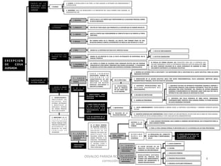 EXCEPCION	
  
DE	
   	
   COSA	
  
JUZGADA	
  
P A R T E	
   D E	
   L A	
  
SENTENCIA	
   QUE	
  
PRODUCE	
   COSA	
  
JUZGADA	
  
CLASIFICACION	
   DE	
  
LA	
  COSA	
  JUZGADA	
  
2	
  TEORIAS	
  
2.	
   MODERNA:	
   SOLO	
   LAS	
   RESOLUCION	
   O	
   LO	
   DISPOSITIVO	
   DEL	
   FALLO	
   GENERA	
   COSA	
   JUZGADA,	
   LO	
  
CONSIDERATIVO,	
  NO.	
  
1.	
  CLASICA:	
  LA	
  RESOLUCION	
  ES	
  UN	
  TODO,	
  LA	
  COSA	
  JUZGADA	
  LA	
  INTEGRAN	
  LOS	
  CONSIDERANDOS	
  Y	
  
LA	
  RESOLUCION	
  
1.	
  EFECTO	
  RESPECTO	
  A	
  
LAS	
  PERSONAS	
  
2 .	
   E F I C A C I A	
   D E L	
  
PROCESO	
   DEL	
   CUAL	
  
EMANA	
  
3.	
   MAYOR	
   O	
   MENOR	
  
INTENSIDAD	
   DE	
   LOS	
  
EFECTOS	
  
2.	
  ABSOLUTA	
  
1.	
  RELATIVA	
  
4.	
  REFLEJA	
  
3.-­‐	
  DIRECTA	
  
AFECTA	
  SOLO	
  A	
  LAS	
  PARTES	
  QUE	
  PARTICIPARON	
  DE	
  LA	
  RELACION	
  PROCESAL	
  DONDE	
  
SE	
  DICTO	
  SENTENCIA	
  
EFECTOS	
  DE	
  TODO	
  AQUEL	
  QUE	
  PROMUEVA	
  LA	
  CUESTION	
  QUE	
  SE	
  HUBIERA	
  RESUELTO	
  
AFECTA	
  A	
  PARTES	
  QUE	
  CONCURRIERON	
  AL	
  CONFLICTO	
  SOLO	
  SI	
  SE	
  VERIFICA	
  LA	
  TRIPLE	
  
IDENTIDAD	
  
NO	
   FUERON	
   PARTE	
   EN	
   EL	
   PROCESO,	
   LES	
   AFECTA,	
   POR	
   FORMAR	
   PARTE	
   DE	
   UNA	
  
RELACION	
  JURIDICA	
  CONEXA	
  O	
  DEPENDIENTE	
  DE	
  AQUELLA	
  QUE	
  RESUELVE	
  EL	
  FALLO	
  
2.	
  APARENTE	
  
1.	
  REAL	
  
3.	
  COLUSORIA	
  O	
  
FRAUDEULENTA	
  
EMANA	
  DE	
  LA	
  SENTENCIA	
  DICTADA	
  EN	
  EL	
  PROCESO	
  VALIDO	
  
EMANA	
  DE	
  UN	
  PROCESO	
  AL	
  CUAL	
  LE	
  FALTA	
  UN	
  REQUISITO	
  DE	
  ESXISTENSIA,	
  NO	
  SE	
  
SANEAN,	
  EJEMPLOS	
  
LAS	
   PARTES	
   SE	
   PONEN	
   DE	
   ACUERDO	
   PARA	
   CONSGUIR	
   EFECTOS	
   QUE	
   NO	
   PODRIAN	
  
CONSEGUIR	
  DE	
  OTRO	
  MODO,	
  FINGIENDO	
  UNA	
  PUGNA	
  (COLUSORIO),	
  	
  O	
  VALIENDOSE	
  
DE	
  MEDIOS	
  ILICITOS	
  PARA	
  LOGRAR	
  UNA	
  SENTENCIA	
  FAVORABLE	
  (FRAUDULENTA)	
  
2.	
  FALTA	
  DE	
  JURISDICCION	
  
1.	
  FALTA	
  DE	
  EMPLEAMIENTO	
  
SE	
   REGULA	
   DE	
   FORMA	
   AISLADA:	
   316:	
   REQUISITOS	
   PARA	
   QUE	
   LA	
   SENTENCIA	
   QUE	
  
DECLARA	
  VERDADERA	
  O	
  FALSA	
  LA	
  PATERNIDAD	
  PRODUZCA	
  EFECTOS	
  ABSOLUTOS,	
  QUE	
  
NO	
   HAYA	
   EXISITIDO	
   COLUSION	
   EN	
   EL	
   JUICIO	
   (TERCERISTA	
   DE	
   DOMINIO	
   SE	
   EXIGE	
  
DOCUMENTO	
  ANTERIOR	
  A	
  LA	
  DEMANDA	
  EJECUTIVA)	
  
2 . 	
   C O S A	
  
J U Z G A D A	
  
SUSTANCIAL	
   O	
  
MATERIALC	
  
1 . 	
   C O S A	
  
J U Z G A D A	
  
FORMAL	
  
S O L O	
  	
  
INIMPUGNABLE	
  
	
   INIMPUGNABLE	
  
E	
  INMUTABLE	
  
1.	
   INIMPUGNABLE:	
  
PRECLUYERON	
   LOS	
  
R E C U R S O S ,	
   Q U E	
  
ESTABAN	
   DESTINADOS	
  
A	
   M O D I F I C A R	
   L A	
  
SENTENCIA	
   DENTRO	
  
DEL	
   MISMO	
   PROCESO	
  
EN	
  EL	
  CUAL	
  SE	
  DICTO	
  
2.	
   INMUTABLE:	
   NO	
   SE	
  
P U E D E 	
   C O N	
  
P O S T E R I O R I D A D	
  
INICIAR	
   NINGUN	
   OTRO	
  
PROCESO	
  DESTINADO	
  A	
  
D E S C O N O C E R	
   L O	
  
RESUELTO	
   EN	
   OTRO	
  
P R O C E S O 	
   Y A	
  
AFIANZADO	
  
C O S A 	
   J U Z G A D A	
  
EXCEPCIONAL,	
   PORQUE	
   NO	
  
P R E S E N T A 	
   L A	
  
CARACTERISTICA	
   DE	
   SER	
  
INMUTABLE,	
   SE	
   PUEDE	
  
I N I C I A R	
   U N	
   N U E V O	
  
PROCESO	
   DESTINADO	
   A	
  
DISCUTIR	
  LO	
  MISMO.	
  	
  
ES	
   LA	
   REGLA	
   GENERAL	
  
EN	
   NUESTRO	
   DERECHO:	
  
L A 	
   R E S O L U C I O N	
  
O B T E N I D A	
   E N	
   U N	
  
PROCESO,	
  NO	
  PUEDE	
  SER	
  
M O D I F I C A D A	
   P O R	
  
RECURSOS	
   DENTRO	
   DEL	
  
MISMO	
   PROCESO,	
   O	
   EN	
  
PROCESOS	
   POSTERIORES	
  
QUE	
  BUSQUEN	
  RESOLVER	
  
EL	
   MISMO	
   TEMA	
   Y	
  
DONDE	
  SE	
  PRODUZCA	
  LA	
  
TRIPLE	
  IDENTIDAD	
  
NO	
  ES	
  INMUTABLE	
  
ES	
   EXCEPCIONAL,	
  
SOLO	
   SE	
   PRODUCE	
  
EN	
   LOS	
   CASOS	
   QUE	
  
LA	
  LEY	
  DISPONE	
  
2.	
   RENOVACION	
   DE	
   LA	
   ACCION	
   EJECUTIVA	
   (SOLO	
   POR	
   VICIOS	
   PROCEDIMENTALES,	
   FALTA	
   CAPACIDAD,	
   INEPTITUD	
   LIBELO,	
  
INCOMPETENCIA	
  TRIBUNAL,	
  FALTA	
  DE	
  PLAZO	
  DE	
  EJECUCION)	
  
1.	
  RESERVA	
  DE	
  ACCIONES	
  POR	
  EL	
  EJECUTANTE	
  Y	
  DE	
  EXCEPCIONES	
  POR	
  EL	
  EJECUTADO	
  EN	
  EL	
  JUICIO	
  EJECUTIVO,	
  PARA	
  UN	
  JUICIO	
  
ORDINARIO	
  POSTERIOR	
  
3.	
  RECURSO	
  DE	
  PROTECCION	
  
3.	
   SENTENCIA	
   INTERLOCUTORIA	
   QUE	
  
D E C L A R A 	
   A B A N D O N O 	
   D E L	
  
PROCEDIMIENTO	
  
5.-­‐	
   JUICIO	
   ARRENDAMIENTO:	
   TRANSCURRIDOS	
   6	
   MERSES	
   DESDE	
   LA	
   SENTENCIA	
   EJECUTORIADA	
   Y	
   DEBIENDO	
   APARECER	
   NUEVOS	
  
HECHOS	
  
4.-­‐	
  QUERELLAS	
  POSESORIAS:	
  	
  
6.-­‐	
  ASUNTOS	
  JUDICIALES	
  NO	
  CONTENCIOSOS:	
  DEBEN	
  VARIAR	
  LAS	
  CIRCUNSTANCIAS,	
  EN	
  ESTA	
  SEDE	
  NO	
  SE	
  HABLA	
  DE	
  COSA	
  JUZGADA,	
  
POR	
  SER	
  PROPIA	
  DE	
  ACTOS	
  JURISDICCIONALES	
  Y	
  ESTE	
  CASO	
  SON	
  ACTOS	
  ADMINISTRATIVOS	
  
2.-­‐	
   SENTENCIA	
   QUE	
   FALLA	
   DENUNCIA	
   DE	
   OBRA	
   NUEVA,	
   ORDENANDO	
  
SUSPENSION	
  OBRA,	
  PRODUCE	
  COSA	
  JUZGADA	
  FORMAL,	
  SE	
  PUEDE	
  REVOCAR	
  
EN	
  JUICIO	
  ORDINARIO	
  POSTERIOR	
  	
  
1.	
  SENTENCIA	
  DICTADA	
  EN	
  INTERDICTO	
  POSEDORIO	
  (QUERELLA	
  AMPARO	
  Y	
  
RESTITUCION)	
  PRODUCE	
  COSA	
  JUZGADA	
  SUSTANCIAL,	
  FALLO	
  NO	
  SE	
  PUEDE	
  
IMPUGNAR	
   POR	
   OTRO	
   POSTERIOR.	
   563,	
   RESERVA	
   DE	
   ACCION	
   ORDINARIA	
  
(DOMINIO	
  O	
  RESARCIMIENTO	
  DE	
  PERJUICIOS,	
  NADA	
  TIENE	
  QUE	
  VER	
  CON	
  EL	
  
INTERDICTO	
  NO	
  CABE	
  HABLAR	
  DE	
  IDENTIDAD	
  DE	
  PEDIR	
  
1.	
   INIMPUGNABLE,	
   PERO	
  
REVOCABLE	
   POR	
   PROCESO	
  
POSTERIOR	
  
2.	
  SANEA	
  TODOS	
  LOS	
  VICIOS	
  
DE	
   LOS	
   CUALES	
   PUEDE	
  
A D O L E C E R 	
   U N	
  
PROCEDIMIENTO,	
   SALVO	
  
LOS	
  DE:	
  
3.	
   ES	
   UN	
   SUPUESTO	
   DE	
   LA	
  
COSA	
  JUZGADA	
  SUSTANCIAL	
  
1.	
  INEXISTENSIA	
  
2.	
   NULIDAD	
   DE	
   LA	
  
RELACION	
  PROCESAL	
  
COSA	
   JUZGADA	
  
PROVISIONAL	
  
A F O R I S M O	
  
R E B U S 	
   S I C	
  
STANTIBUS	
  
LA	
   RESOLUCION	
   DEL	
   CONFLICTO	
  
ES	
  INMUTABLE	
  E	
  INIMPUGNABLE,	
  
SALVO	
  
SI	
  VARIAN	
  CIRCUNSTANCIAS	
  QUE	
  
SE	
   TUVIERON	
   A	
   LA	
   VISTA	
   AL	
  
MOMENTO	
  DE	
  RESOLVERSE	
  
1 . 	
   C O S A	
  
J U Z G A D A	
  
S U S T A N C I A L	
  	
  
PROVISIONAL	
  
1 . 	
   C O S A	
  
J U Z G A D A	
  
F O R M A L	
  	
  
PROVISIONAL	
  
SE	
   PUEDE	
   REVISAR	
   EN	
   UN	
  
PROCESO	
   POSTERIOR	
   POR	
  
CAMBIAR	
  LAS	
  CIRCUNSTANCIAS	
  	
  
RESOLUCIONES	
   DICTADAS	
  
DENTRO	
   DEL	
   PROCESO,	
   AUN	
  
CUANDO	
  SON	
  INIMPUGNABLES,	
  
PUEDEN	
   SER	
   MODIFICADAS	
   SI	
  
VARIAN	
  CIRCUNSTANCIAS	
  
1.	
  JUICIO	
  ALIMENTOS	
  
2.	
  TUICION	
  
1.	
  PRIVILEGIO	
  POBREZA	
  
2.	
  MEDIDAS	
  PRECAUTORIAS	
  
3.	
  MEDIDAS	
  CAUTELARES	
  PERSONALES	
  
DISTINTA	
   A	
   LA	
  
COSA	
   JUZGADA	
  
FORMAL	
  
1.	
  COSA	
  JUZGADA	
  PROVISIONAL	
  SOLO	
  CAMBIA	
  SI	
  CAMBIAN	
  CIRCUNSTANCIAS,	
  NO	
  ES	
  REQUISITOS	
  PARA	
  LA	
  
COSA	
  JUZGADA	
  FORMAL	
  
2.	
  PARA	
  LA	
  COSA	
  JUZGADA	
  FORMAL	
  ES	
  NECESARIO	
  QUE	
  LEY	
  LO	
  DISPONGA	
  NO	
  ASI	
  PARA	
  PROVISIONAL	
  
OSVALDO	
  PARADA	
  RODRIGUEZ	
  (En	
  
corrección)	
  
4	
  
 