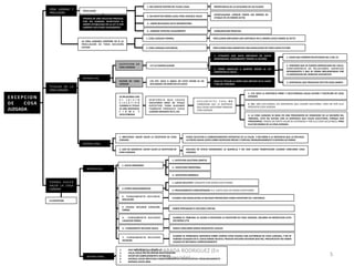 EXCEPCION	
  
DE	
   	
   COSA	
  
JUZGADA	
  
COSA	
   JUZGADA	
   Y	
  
PRECLUSION	
  
TITULAR	
   DE	
   LA	
  
COSA	
  JUZGADA	
  
PRECLUSION	
  
2.	
  NO	
  RESPETAR	
  ORDEN	
  LEGAL	
  PARA	
  HACERLO	
  VALER	
  
1.	
  NO	
  EJERCER	
  DENTRO	
  DEL	
  PLAZO	
  LEGAL	
  	
  
MATERIAL	
  CIVIL	
  
MATERIAL	
  PENAL	
  
PERDIDA	
  DE	
  UNA	
  FACULTAD	
  PROCESAL	
  
POR	
   NO	
   HABERSE	
   RESPETADO	
   EL	
  
ORDEN	
  ESTABLECIDO	
  EN	
  LA	
  LEY	
  O	
  POR	
  
HABERSE	
  EJECUTADO	
  VALIDAMENTE	
  
4.-­‐	
  HABERSE	
  EJERCIDO	
  VALIDAMENTE	
  
3.-­‐	
  HABER	
  REALIZADO	
  ACTO	
  INCOMPATIBLE	
  
EVENTUALIDAD:	
   EJERCER	
   TODOS	
   LOS	
   MEDIOS	
   DE	
  
ATAQUE	
  EN	
  UN	
  MISMO	
  ACTO)	
  
IMPORTANCIA	
  DE	
  LA	
  FATALIDAD	
  DE	
  LOS	
  PLAZOS	
  
CONSUMACION	
  PROCESAL	
  
LA	
   COSA	
   JUZGADA	
   CONTIENE	
   EN	
   SI	
   LA	
  
PRECLUSION	
   DE	
   TODA	
   DECISIÓN	
  
FUTURA	
   2.	
  COSA	
  JUZGADA	
  SUSTANCIAL	
  
1.	
  COSA	
  JUZGADA	
  FORMAL	
  
PRECLUSION	
  PARA	
  MODIFICAR	
  UNA	
  RESOLUCION	
  EN	
  TODO	
  JUICIO	
  FUTURO	
  
PRECLUSION	
  IMPUGNAR	
  UNA	
  SENTENCIA	
  EN	
  EL	
  MISMO	
  JUICIO	
  DONDE	
  SE	
  DICTO	
  
ACCION	
   DE	
   COSA	
  
JUZGADA	
  
E X C E P C I O N	
   D E	
  
COSA	
  JUZGADA	
  
176	
   CPC:	
   SOLO	
   A	
   AQUEL	
   EN	
   CUYO	
   FAVOR	
   SE	
   HA	
  
DECLARADO	
  UN	
  DERECHO	
  EN	
  JUICIO	
  
177	
  LA	
  PUEDEN	
  ALEGAR	
  
2.	
  JUEZ	
  DE	
  GARANTIA:	
  HACER	
  VALER	
  LA	
  EXCEPCION	
  DE	
  
COSA	
  JUZGADA	
  
1.	
   IMPUTADO:	
   HACER	
   VALER	
   LA	
   EXCEPCION	
   DE	
   COSA	
  
JUZGADA	
  
DECLARA	
   DE	
   OFICIO	
   INADMISIBLE	
   LA	
   QUERELLA	
   Y	
   NO	
   DAR	
   LUGAR	
   TRAMITACION	
   CUANDO	
   CONCURRA	
   COSA	
  
JUZGADA	
  
PUEDE	
  SOLICITAR	
  EL	
  SOBRESEDIMIENTO	
  DEFINITIVO	
  DE	
  LA	
  CAUSA	
  	
  Y	
  RECURRIR	
  A	
  LA	
  SENTENCIA	
  QUE	
  LO	
  RECHAZA,	
  
LO	
  PUEDE	
  HACER	
  VALER	
  COMO	
  EXCEPCION	
  PREVIO	
  Y	
  ESPECIAL	
  PRONUNCIAMIENTO	
  O	
  DEFENSA	
  DE	
  FONDO	
  
SOLO	
  ES	
  TITULAR	
  LA	
  PARTE	
  QUE	
  OBTUVO	
  EN	
  EL	
  JUICIO	
  
Y	
  NO	
  LOS	
  TERCEROS	
  
2.	
   TODOS	
   AQUELLOS	
   A	
   QUIENES	
   SEGÚN	
   LA	
   LEY	
  
APROVECHA	
  EL	
  FALLO	
  
1.	
   LITIGANTE	
   QUE	
   HAYA	
   OBTENIDO	
   EN	
   JUICIO	
  
(DEMANDADO,	
  DEMANDANTE	
  TENDRA	
  LA	
  ACCION)	
  
2.	
  TERCEROS	
  QUE	
  SE	
  PUEDEN	
  APROVECHAR	
  DEL	
  FALLO,	
  
CONCURRENCIA	
   DE	
   RELACIONES	
   JURIDICAS	
  
DEPENDIENTES	
   Y	
   QUE	
   SE	
   VERAN	
   INFLUENCIADAS	
   POR	
  
LA	
  DISPOSICION	
  DEL	
  DERECHO	
  SUSTANTIVO	
  
1.	
  CASOS	
  QUE	
  ROMPEN	
  RELATIVIDAD	
  DEL	
  3	
  DEL	
  CC	
  
3.	
  SENTENCIAS	
  QUE	
  PRODUCEN	
  EFECTOS	
  ERGA	
  OMNES	
  
SE	
  RELACIONA	
  CON	
  
E L 	
   J U I C I O	
  
E J E C U T I V O	
  
CUANDO	
  EL	
  TITULO	
  
ES	
  UNA	
  SENTENCIA	
  
F I R M E 	
   Y	
  
EJECUTORIADA	
  
S E N T E N C I A	
   Q U E	
   C A U S A	
  
EJECUTORIA	
   SIRVE	
   DE	
   TITULO	
  
EJECUTIVO,	
   PARA	
   ALGUNOS	
  
T A M B I E N	
   P R O D U C E	
   C O S A	
  
JUZGADA	
  BASADOS	
  EN	
  EL	
  231	
  
A R G U M E N T O S	
   P A R A	
   N O	
  
CONSIDERAR	
   QUE	
   LA	
   SENTENCIA	
  
QUE	
  CAUSA	
  EJECUTORIA	
  PRODUCE	
  
COSA	
  JUZGADA	
  
2.	
   231:	
   SON	
   EJECUTABLES	
   LAS	
   SENTENCIAS	
   QUE	
   CAUSAN	
   EJECUTORIA,	
   PERO	
   NO	
   POR	
   ELLO	
  
PRODUCEN	
  COSA	
  JUZGADA	
  
1.	
  174:	
  SOLO	
  LA	
  SENTENCIA	
  FIRME	
  Y	
  EJECUTORIADA	
  CAUSA	
  ACCION	
  Y	
  EXCEPCION	
  DE	
  COSA	
  
JUZGADA	
  
3.	
   LA	
   COSA	
   JUZGADA	
   SE	
   BASA	
   EN	
   UNA	
   PRESUNCION	
   DE	
   VERACIDAD	
   DE	
   LA	
   DECISIÓN	
   DEL	
  
TRIBUNAL,	
   ESTO	
   NO	
   SUCEDE	
   CON	
   LA	
   SENTENCIA	
   QUE	
   CAUSA	
   EJECUTORIA,	
   PORQUE	
   SON	
  
PROVISORIAS.	
  TIENEN	
  UN	
  CIERTO	
  VALOR	
  DE	
  AUTORIDAD	
  Y	
  POR	
  ELLO	
  SON	
  EJECUTABLES,	
  PERO	
  
ELLO	
  NO	
  EMANA	
  DE	
  LA	
  COSA	
  JUZGADA.	
  	
  
F O R M A	
   H A C E R	
  
VALER	
   LA	
   COSA	
  
JUZGADA	
  	
  
LA	
  EXCEPCION	
  
MATERIAL	
  CIVIL	
  
MATERIAL	
  PENAL	
  
1.	
  JUICIO	
  ORDINARIO	
  
1.  JUEZ	
  INADMISIBLE	
  LA	
  QUERELLA	
  
2.  FISCAL	
  FACULTAD	
  NO	
  INICIAR	
  INVESTIGACION	
  
3.  DECRETAR	
  SOBRESDIMIENTO	
  DEFINITIVO	
  
4.  HACERLA	
  VALER	
  IMPUTADO	
  COMO	
  EXCEPCION	
  DE	
  PREVIO	
  Y	
  ESPEIAL	
  PRONUNCIAMIENTO	
  
5.  DEFENSA	
  JUICIO	
  ORAL	
  
2.	
  OTROS	
  PROCEDIMIENTOS	
  
3 .	
   F U N D A M E N T O	
   R E C U R S O	
  
APELACION	
  
4.	
   CAUSAL	
   RECURSO	
   CASACION	
  
FORMA	
  
5.-­‐	
   FUNDAMENTO	
   RECURSO	
  
CASACION	
  FONDO	
  
6.-­‐	
  FUNDAMENTO	
  RECURSO	
  QUEJA	
  
1.	
  EXCEPCION	
  DILATORIA	
  (MIXTA)	
  
2.-­‐	
  EXCEPCION	
  PERENTORIA	
  
3.-­‐	
  EXCEPCION	
  ANOMALA	
  
1.	
  JUICIO	
  EJECUTIVO:	
  CONJUNTO	
  CON	
  DEMAS	
  EXCEPCIONES	
  
2.	
  PROCEDIMIENTO	
  CONCENTRADOS:	
  R.G:	
  JUNTO	
  CON	
  LAS	
  DEMAS	
  EXCEPCIONES	
  
CUANDO	
  UNA	
  RESOLUCION	
  LO	
  RECHAZA	
  PRESENTADO	
  COMO	
  EXCEPCION	
  EN	
  1	
  INSTANCIA	
  
HABER	
  PREPARADO	
  EL	
  RECURSO	
  (768	
  N6)	
  
CUANDO	
  EL	
  TRIBUNAL	
  AL	
  ACOGE	
  O	
  RECHAZAR	
  LA	
  EXCEPCION	
  DE	
  COSA	
  JUZGADA,	
  INCURRA	
  EN	
  INFRACCION	
  LEYES	
  
DECISORIA	
  LITIS	
  
DEBEN	
  CONCURRIR	
  DEMAS	
  REQUISITOS	
  LEGALES	
  
7 .	
   F U N D A M E N T O	
   R E C U R S O	
  
REVISION	
  
CUANDO	
  SE	
  PRONUNCIA	
  SENTENCIA	
  FIRME	
  CONTRA	
  OTRA	
  PASADA	
  CON	
  AUTORIDAD	
  DE	
  COSA	
  JUZGADA,	
  Y	
  NO	
  SE	
  
HUBIERA	
  ALEGADO	
  EN	
  EL	
  JUICIO	
  DONDE	
  RECAYO,	
  PROCEDE	
  RECURSO	
  REVISION	
  (810	
  N4),	
  PRESUPUESTO	
  NO	
  HABER	
  
LEGADO	
  EN	
  INSTANCIA	
  CORRESPONDIENTE	
  
OSVALDO	
  PARADA	
  RODRIGUEZ	
  (En	
  
corrección)	
  
5	
  
 