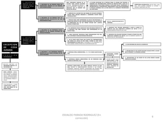 EXCEPCION	
  
DE	
   	
   COSA	
  
JUZGADA	
  
1 .	
   I N F L U E N C I A	
  
RESPECTO	
   DE	
   LOS	
  
PROCESOS	
   CIVILES	
   Y	
  
PENALES	
   EN	
   ACTUAL	
  
TRAMITACION	
  
2 .	
   I N F L U E N C I A	
  
RECIPROCA	
   DE	
   LAS	
  
SENTENCIAS	
   CIVILES	
   Y	
  
L A	
   S E N T E N C I A S	
  
CRIMINALES	
  
C O N E X I Ó N	
  
HETEROGENEA	
  
N E X O 	
   E N T R E 	
   L A	
  
PRETENSION	
  PUNITIVA	
  Y	
  LA	
  
PRETENSION	
  CIVIL	
  
NEXO	
   JURIDICO:	
   AMBAS	
  
PRETENSIONES	
   SURGEN	
  
SOLO	
  PORQUE	
  LAS	
  NORMAS	
  
HACEN	
   CONSIDERACIONES	
  
DIFERENTES	
  EN	
  RELACION	
  A	
  
LAS	
   CUESTIONES	
   PENALES	
   Y	
  
CIVILES	
  
T R I B U N A L 	
   C O N	
  
COMPETENCIA	
   PENAL	
   Y	
  
CIVIL,	
   DOS	
   RAMAS	
   DE	
   UN	
  
MISMO	
  PODER	
  
2.	
   INFLUENCIA	
   DE	
   UN	
   PROCESO	
   CIVIL	
   EN	
  
T R A M I T A C I O N	
   R E S P E C T O	
   D E	
   U N	
  
PROCEDIMIENTO	
  PENAL	
  
1.	
   INFLUENCIA	
   DE	
   UN	
   PROCESO	
   PENAL	
   EN	
  
TRAMITACION,	
   RESPECTO	
   DE	
   UN	
   PROCESO	
  
CIVIL	
  EN	
  IGUAL	
  ESTADO	
  
NSPP:	
   CONTEMPLA	
   DERECHO	
   DE	
   LA	
  
VICTIMA	
   PARA	
   EJERCER	
   ACCIONES	
  
C I V I L E S	
   I N D E M N I Z A T O R I A S	
   Y	
  
R E S T I T U T O R I A S	
   C O N T R A	
   E L	
  
IMPUTADO,	
   QUE	
   SE	
   GENEREN	
   CON	
  
MOTIVO	
  DEL	
  DELITO.	
  
LA	
   VICTIMA	
   INTERVIENE	
   EN	
   EL	
   PROCESO	
   PENAL,	
   ES	
   POSIBLE	
   QUE	
   PREPARE	
   LA	
  
DEMANDA	
  CIVIL	
  INDEMNIZATORIA,	
  DENTRO	
  DEL	
  PROCESO	
  PENAL,	
  LUEGO	
  DE	
  LA	
  
FORMALIZACION,	
   SOLICITANDO	
   MEDIDAS	
   CAUTELARES	
   REALES,	
   GENERANDO	
   LA	
  
INTERRUPCION	
  DE	
  LA	
  PRESCRIPCION,	
  CONDICIONADA	
  A	
  QUE	
  CON	
  POSTERIORIDAD	
  
SE	
  DEDUZCA	
  DEMANDA	
  CIVIL	
  (15	
  DIAS	
  ANTES	
  DE	
  LA	
  AUDIENCIA	
  PREPARATORIA	
  
DEL	
  JUICIO	
  ORAL)	
  
COMPETENCIA	
  ACUMULATIVA:	
  JUEZ	
  DE	
  TJOP,	
  Y	
  JUEZ	
  
CIVIL,	
   SOLO	
   CUANDO	
   DEMANDA	
   LA	
   VICTIMA	
   Y	
  
CONTRA	
  EL	
  IMPUTADO	
  (167	
  CPC)	
  
2.	
  PROCESO	
  PENAL	
  DEBE	
  SUSPENDERSE	
  EN	
  CASO	
  DE	
  SER	
  NECESARIA	
  LA	
  
RESOLUCION	
  PREVIA	
  DE	
  UNA	
  CUESTION	
  PREJUDICIAL	
  CIVIL	
  QUE	
  NO	
  SEA	
  
DE	
   COMPETENCIA	
   DEL	
   JUZ	
   DEL	
   CRIMEN	
   (VALIDEZ	
   MAT,	
   CUENTAS	
  
FISCALES,	
  ESTADO	
  CIVIL)	
  
1.	
  EJERCICIO	
  DE	
  LA	
  ACCION	
  CIVIL	
  QUE	
  EMANA	
  DE	
  UN	
  DELITO	
  EXTINGUE	
  
ACCION	
   PENAL	
   PRIVADA	
   (RENUNCIA	
   O	
   ABANDONO	
   ACCION	
   PENAL	
  
PRIVADA)	
  66	
  NCPP	
  
D I C T A	
   S O B R E S E D I M I E N T O	
  
TEMPORAL	
  
2.	
   INFLUENCIA	
   E	
   LAS	
   SENTENCIAS	
   PENALES	
  
RESPECTO	
   DE	
   LAS	
   CIVILES	
   DICTADAS	
   EN	
   UN	
  
JUICIO	
  POSTERIOR	
  
1.	
   INFLUENCIA	
   DE	
   LAS	
   SENTENCIAS	
   CIVILES	
  
RESPECTO	
   DE	
   LAS	
   PENALES	
   DICTADAS	
   EN	
  
PROCESO	
  POSTERIOR	
  
2.-­‐	
   UNICA	
   EXCEPCION:	
   SENTENCIAS	
   FIRME	
   PRONUNCIADAS	
   POR	
   JUEZ	
  
CIVIL,	
  DESTINADO	
  A	
  RESOLVER	
  MEDIDA	
  PREJUDICIAL	
  
1.	
  RG.	
  SENTENCIAS	
  CIVILES	
  CARECEN	
  DE	
  TODA	
  INFLUENCIA	
  RESPECTO	
  DE	
  
LA	
   SENTENCIA	
   QUE	
   DEBA	
   DICTARSE	
   CON	
   POSTERIORIDAD	
   EN	
   UN	
  
ASUNTO	
  PENAL	
  
3.-­‐	
   NO	
   SE	
   PUEDE	
   HACER	
   VALER	
   UNA	
   ACCION	
   CIVIL	
   INDEMNIZATORIA	
  
QUE	
   EMANA	
   DEL	
   DELITO	
   EN	
   SEDE	
   PENAL,	
   CUANDO	
   SE	
   HIZO	
   VALER	
  
ANTERIORIMENTE	
  EN	
  SEDE	
  CIVIL.	
  SE	
  OPONDRA	
  LA	
  LITIS	
  PENDENCIA	
  O	
  LA	
  
COSA	
  JUZGADA,	
  SEGÚN	
  ESTADO	
  DE	
  LA	
  CUESTION	
  EN	
  SEDE	
  CIVIL	
  
2.-­‐	
  SENTENCIA	
  CIVIL	
  DECLARA	
  EXISTENTE	
  O	
  VALIDO	
  EL	
  HECHO	
  CIVIL	
  QUE	
  
CONSTITUYE	
   ELEMENTO	
   DEL	
   DELITO:	
   JUEZ	
   DE	
   GARANTIA	
   DECRETA	
   LA	
  
REAPERTURA	
  DEL	
  PROCEDIMIENTO	
  
1.	
   SENTENCIA	
   CIVIL	
   DECLARA	
   INEXISTENTE	
   O	
   NULO	
   EL	
   HECHO	
   DE	
  
CARÁCTER	
   CIVIL	
   QUE	
   CONSTITIUYE	
   ELEMENTO	
   DEL	
   DELITO:	
   DICTAR	
  
SOBRESEDIMIENTO	
  DEFINITIVO	
  DEL	
  CASO	
  
2.	
   SENTENCIAS	
   PENALES	
   ABSOLUTORIAS:	
   RG:	
   NO	
   PRODUCEN	
   COSA	
  
JUZGADA	
  EN	
  MATERIAL	
  CIVIL	
  
1.	
  SENTENCIA	
  PENAL	
  CONDENATORIA:	
  178:	
  TIENE	
  PLENO	
  VALOR	
  EN	
  SEDE	
  
CIVIL	
  
SENTENCIA	
   ABSOLUTORIA	
   QUE	
   NUNCA	
   PRODUCE	
   EFECTOS	
   EN	
   SEDE	
  
CIVIL:	
   DECRETA	
   EL	
   SOBRESEDIMIENTO	
   RELATIVO	
   A	
   LOS	
   TUTORES,	
  
CURADORES,	
   ALBACESAS,	
   SINDICOS,	
   DEPOSITORIOS	
   QUE	
   RECIBAN	
   UNA	
  
COSA	
  POR	
  UN	
  TITULO	
  QUE	
  HAGA	
  LA	
  OBLIUGACION	
  DE	
  DEVOLVERLOS	
  
EXCEPCIONES:	
   CUANDO	
  
SE	
  FUNDAN	
  EN:	
  
S E N T E N C I A S	
  
ABSOLUTORIAS	
   O	
   QUE	
  
D E C R E T A N 	
   E L	
  
S O B R E S E D I M I E N T O	
  
DEFINITIVO	
   PRODUCEN	
  
COSA	
   JUZGADA	
   EN	
  
MATERIA	
  CIVIL	
  
2.	
  CIRCUNSTANCIA	
  DE	
  NO	
  EXISTIR	
  RELACION	
  ALGUNA	
  ENTRE	
  EL	
  HECHO	
  
QUE	
  SE	
  PERSIGUE	
  Y	
  LA	
  PERSONA	
  ACUSADA	
  
1.	
  LA	
  NO	
  EXISTENSIA	
  DEL	
  DELITO	
  O	
  CUASIDELITO	
  
3.-­‐	
   CIRCUNSTANCIA	
   DE	
   NO	
   EXISTIR	
   EN	
   LOS	
   AUTOS	
   INDICIO	
   ALGUNO	
  
CONTRA	
  DEL	
  ACUSADO	
  
OSVALDO	
  PARADA	
  RODRIGUEZ	
  (En	
  
corrección)	
  
6	
  
 