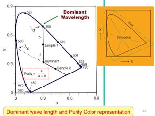 Color Wave Order 5. colour order system | PPT