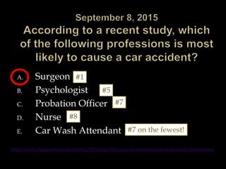 A. Surgeon
B. Psychologist
C. Probation Officer
D. Nurse
E. Car Wash Attendant
http://www.theguardian.com/money/2014/sep/01/surgeons-doctors-cause-most-accidents-insurance
#1
#5
#7
#8
#7 on the fewest!
 
