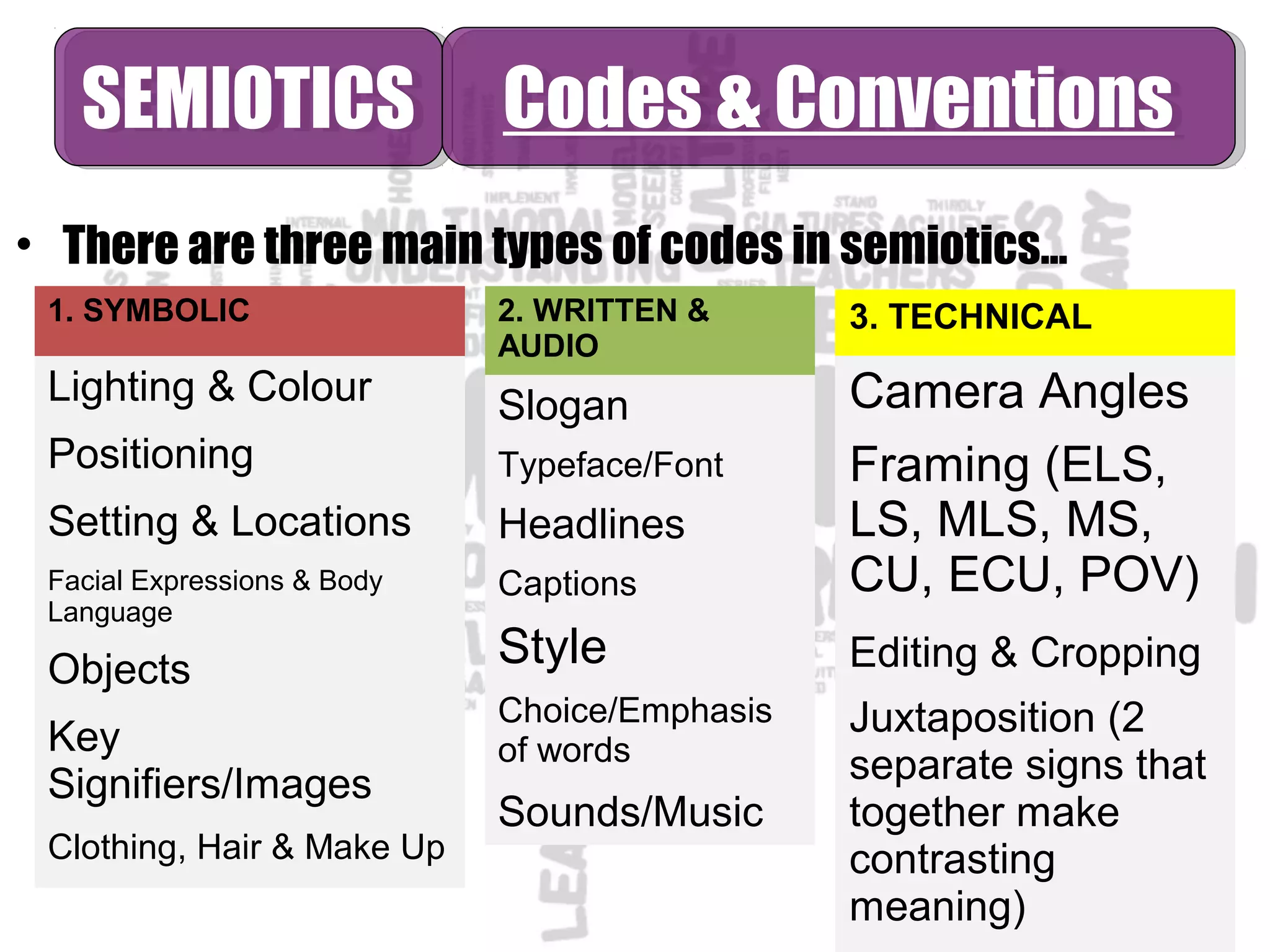 • There are three main types of codes in semiotics...
SEMIOTICSSEMIOTICS Codes & ConventionsCodes & Conventions
1. SYMBOLIC
Lighting & Colour
Positioning
Setting & Locations
Facial Expressions & Body
Language
Objects
Key
Signifiers/Images
Clothing, Hair & Make Up
3. TECHNICAL
Camera Angles
Framing (ELS,
LS, MLS, MS,
CU, ECU, POV)
Editing & Cropping
Juxtaposition (2
separate signs that
together make
contrasting
meaning)
2. WRITTEN &
AUDIO
Slogan
Typeface/Font
Headlines
Captions
Style
Choice/Emphasis
of words
Sounds/Music
 