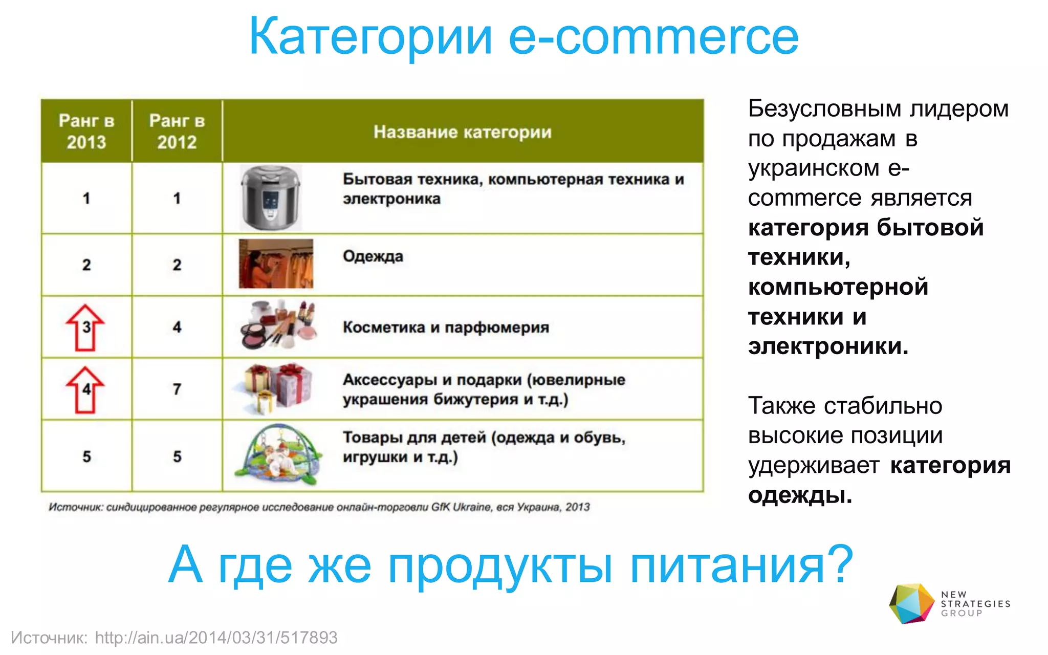 Категории e-commerce
А где же продукты питания?
Источник: http://ain.ua/2014/03/31/517893
Безусловным лидером
по продажам в
украинском e-
commerce является
категория бытовой
техники,
компьютерной
техники и
электроники.
Также стабильно
высокие позиции
удерживает категория
одежды.
 