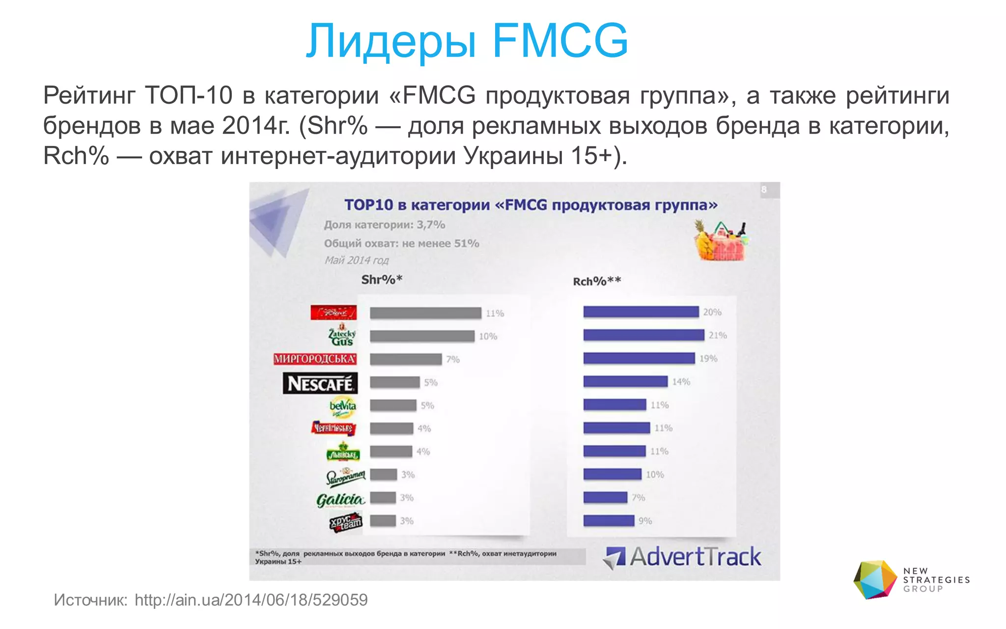 Лидеры FMCG
Рейтинг ТОП-10 в категории «FMCG продуктовая группа», а также рейтинги
брендов в мае 2014г. (Shr% — доля рекламных выходов бренда в категории,
Rch% — охват интернет-аудитории Украины 15+).
Источник: http://ain.ua/2014/06/18/529059
 