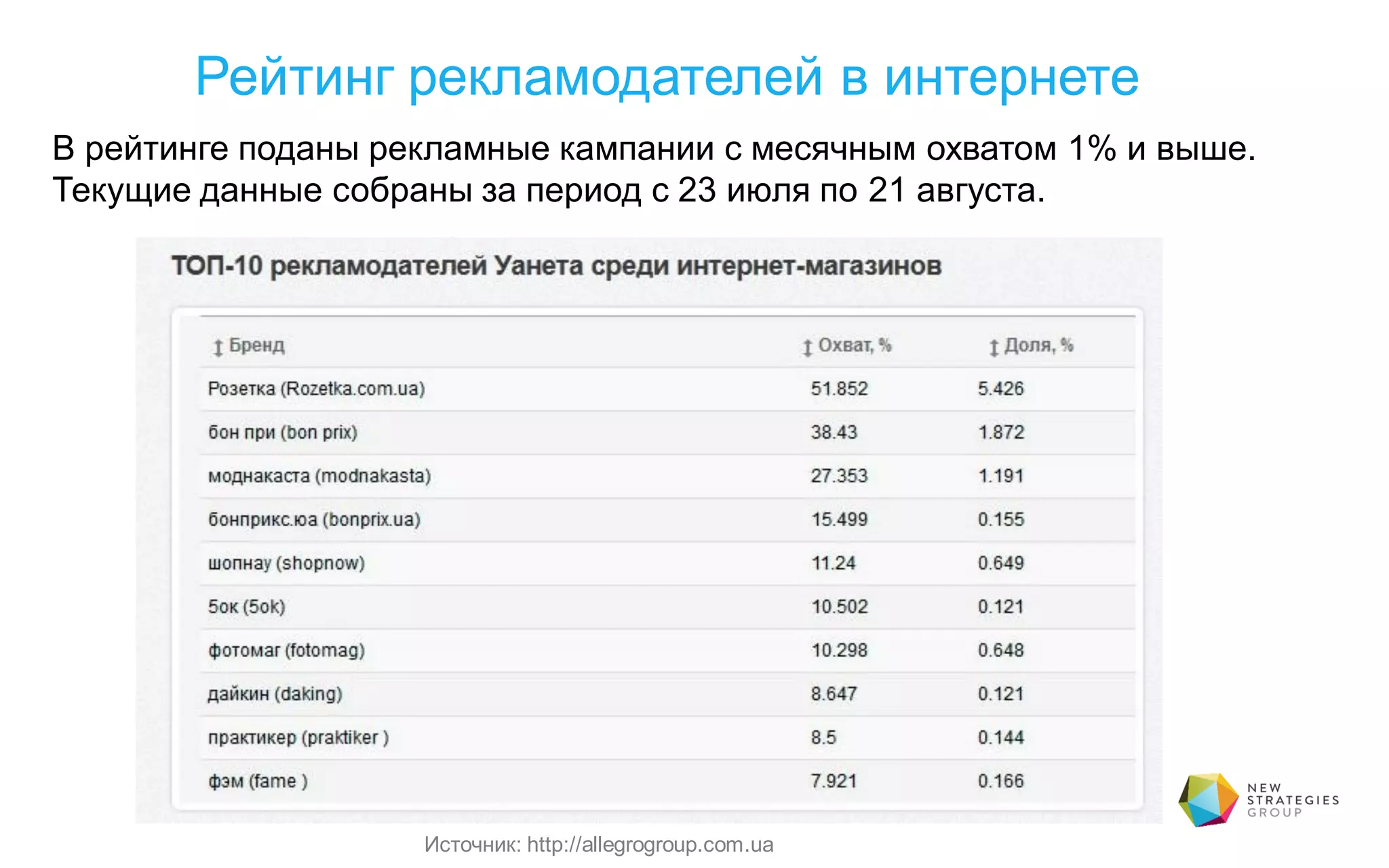 Рейтинг рекламодателей в интернете
В рейтинге поданы рекламные кампании с месячным охватом 1% и выше.
Текущие данные собраны за период с 23 июля по 21 августа.
Источник: http://allegrogroup.com.ua
 
