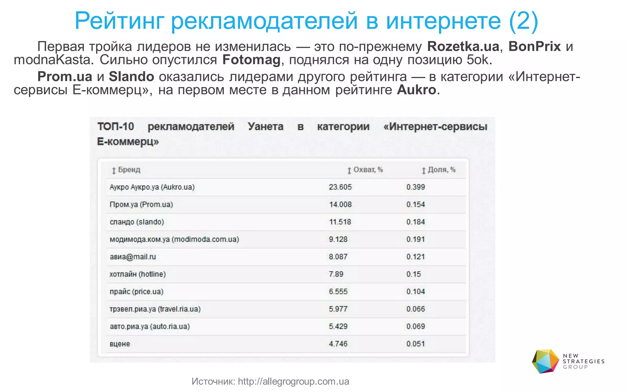 Первая тройка лидеров не изменилась — это по-прежнему Rozetka.ua, BonPrix и
modnaKasta. Сильно опустился Fotomag, поднялся на одну позицию 5ok.
Prom.ua и Slando оказались лидерами другого рейтинга — в категории «Интернет-
сервисы Е-коммерц», на первом месте в данном рейтинге Aukro.
Рейтинг рекламодателей в интернете (2)
Источник: http://allegrogroup.com.ua
 