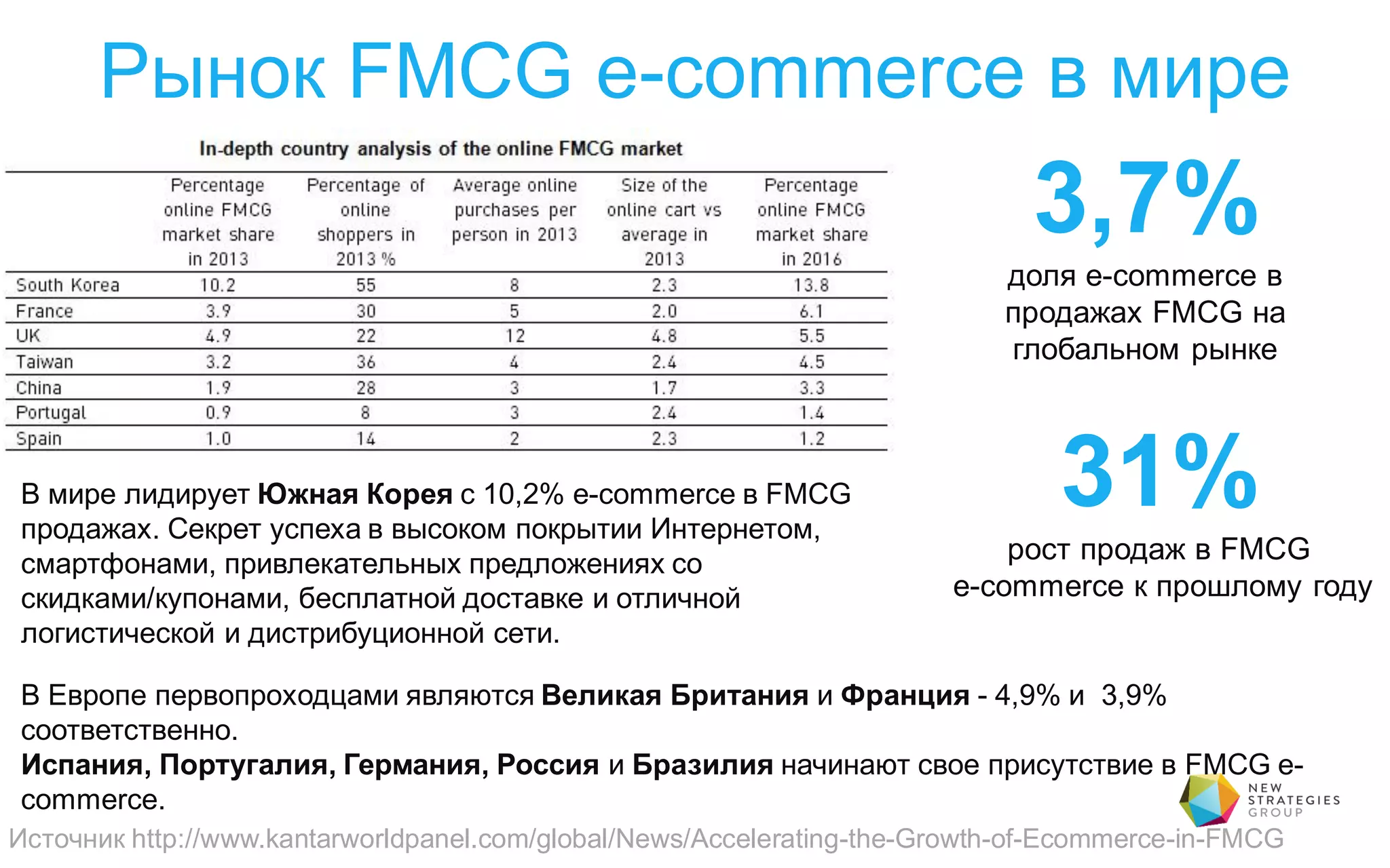 Рынок FMCG e-commerce в мире
Источник http://www.kantarworldpanel.com/global/News/Accelerating-the-Growth-of-Ecommerce-in-FMCG
В мире лидирует Южная Корея с 10,2% e-commerce в FMCG
продажах. Секрет успеха в высоком покрытии Интернетом,
смартфонами, привлекательных предложениях со
скидками/купонами, бесплатной доставке и отличной
логистической и дистрибуционной сети.
3,7%
доля e-commerce в
продажах FMCG на
глобальном рынке
31%
рост продаж в FMCG
e-commerce к прошлому году
В Европе первопроходцами являются Великая Британия и Франция - 4,9% и 3,9%
соответственно.
Испания, Португалия, Германия, Россия и Бразилия начинают свое присутствие в FMCG e-
commerce.
 