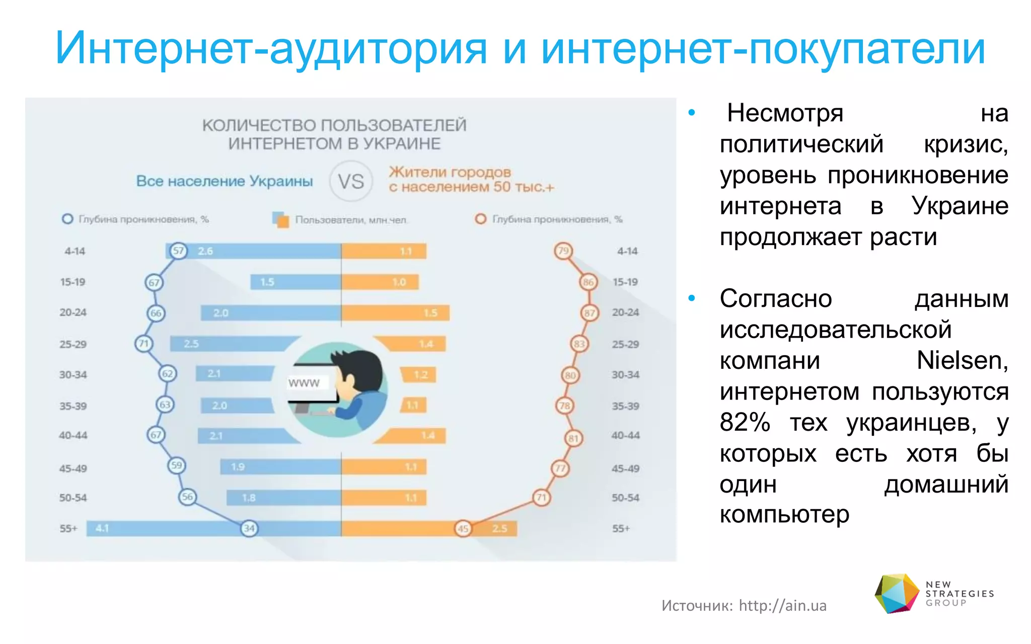 Интернет-аудитория и интернет-покупатели
• Несмотря на
политический кризис,
уровень проникновение
интернета в Украине
продолжает расти
• Согласно данным
исследовательской
компани Nielsen,
интернетом пользуются
82% тех украинцев, у
которых есть хотя бы
один домашний
компьютер
Источник: http://ain.ua
 