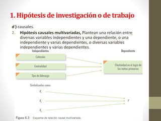 1. Hipótesis de investigacióno de trabajo
d ) causales.
2. Hipótesis causales multivariadas, Plantean una relación entre
diversas variables independientes y una dependiente, o una
independiente y varias dependientes, o diversas variables
independientes y varias dependientes.
 