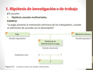 1. Hipótesis de investigacióno de trabajo
d ) causales.
2. Hipótesis causales multivariadas,
EJEMPLO
“La paga aumenta la motivación intrínseca de los trabajadores, cuando
se administra de acuerdo con el desempeño”
 