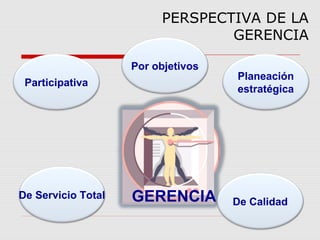 Por objetivos
Participativa
De Servicio Total
Planeación
estratégica
De CalidadGERENCIA
PERSPECTIVA DE LA
GERENCIA
 