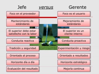 Jefe versus Gerente
Foco en el proveedor
Mantenimiento de
estándares
El superior debe estar
satisfecho con la labor
Conducta reactiva
Tradición y seguridad
Orientado al proceso
Horizonte día a día
Evaluación del resultado
Foco es el usuario
Mejoramiento de
estándares
El superior es un
cliente interno
Conducta proactiva
Experimentación y riesgo
Orientado a resultados
Horizonte estratégico
Mejoría continua
 