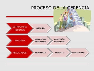 PROCESO DE LA GERENCIA
 