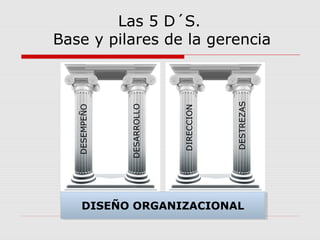 DISEÑO ORGANIZACIONALDISEÑO ORGANIZACIONAL
DESEMPEÑO
DESARROLLO
DESTREZAS
DIRECCION
Las 5 D´S.
Base y pilares de la gerencia
 