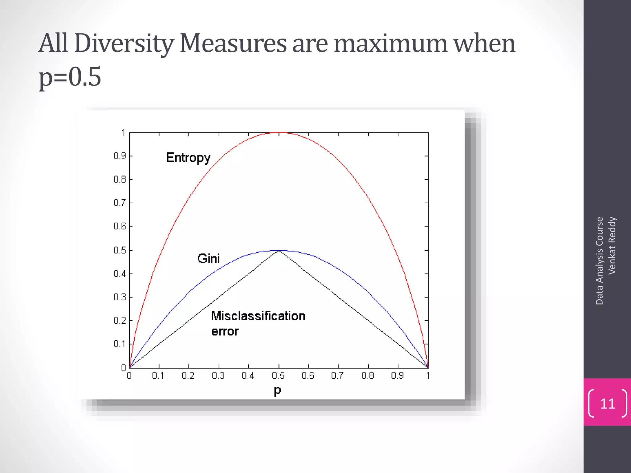 All DiversityMeasuresare maximumwhen
p=0.5
DataAnalysisCourse
VenkatReddy
11
 