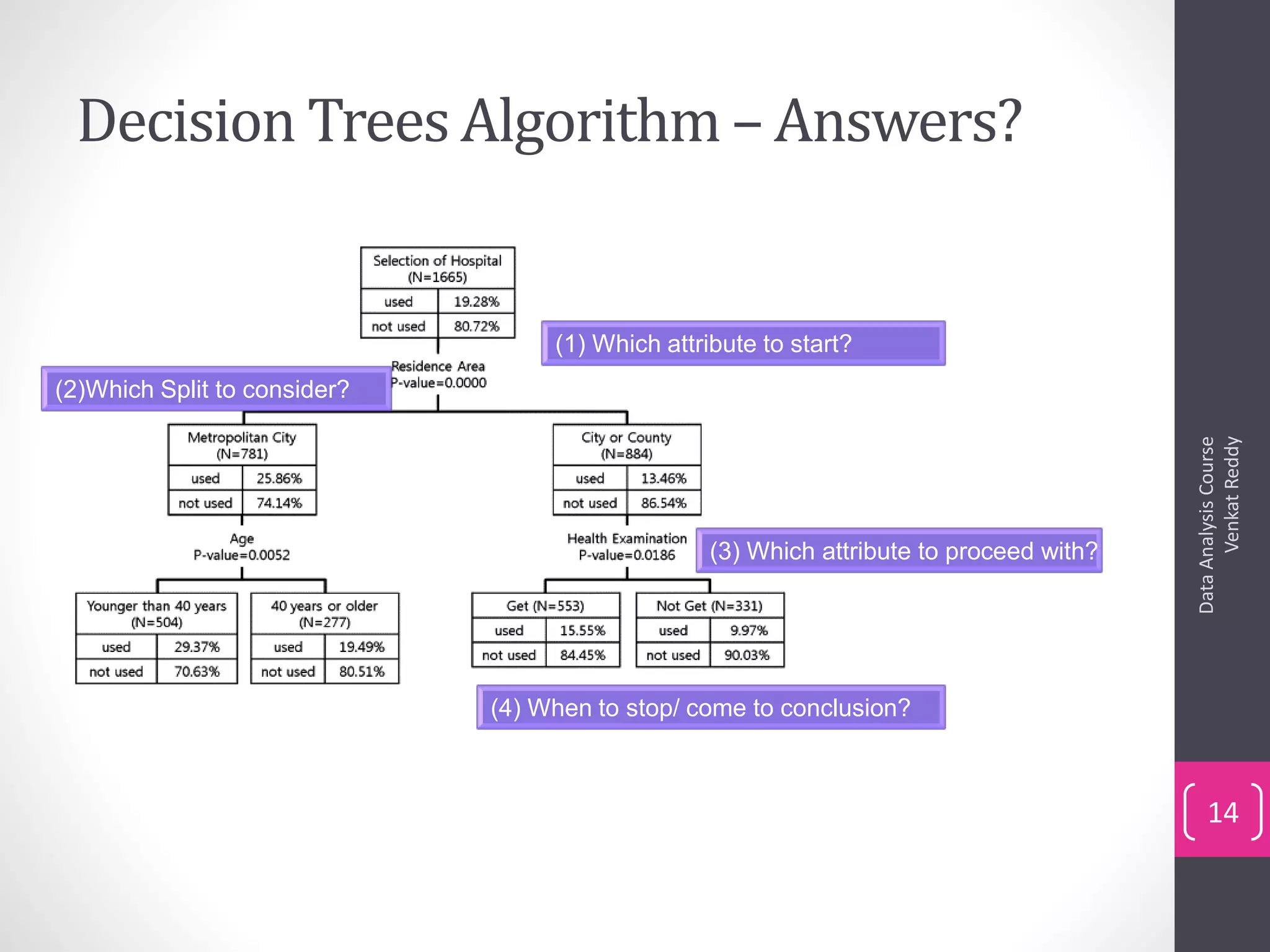 Decision Trees Algorithm – Answers?
DataAnalysisCourse
VenkatReddy
14
(2)Which Split to consider?
(4) When to stop/ come to conclusion?
(1) Which attribute to start?
(3) Which attribute to proceed with?
 