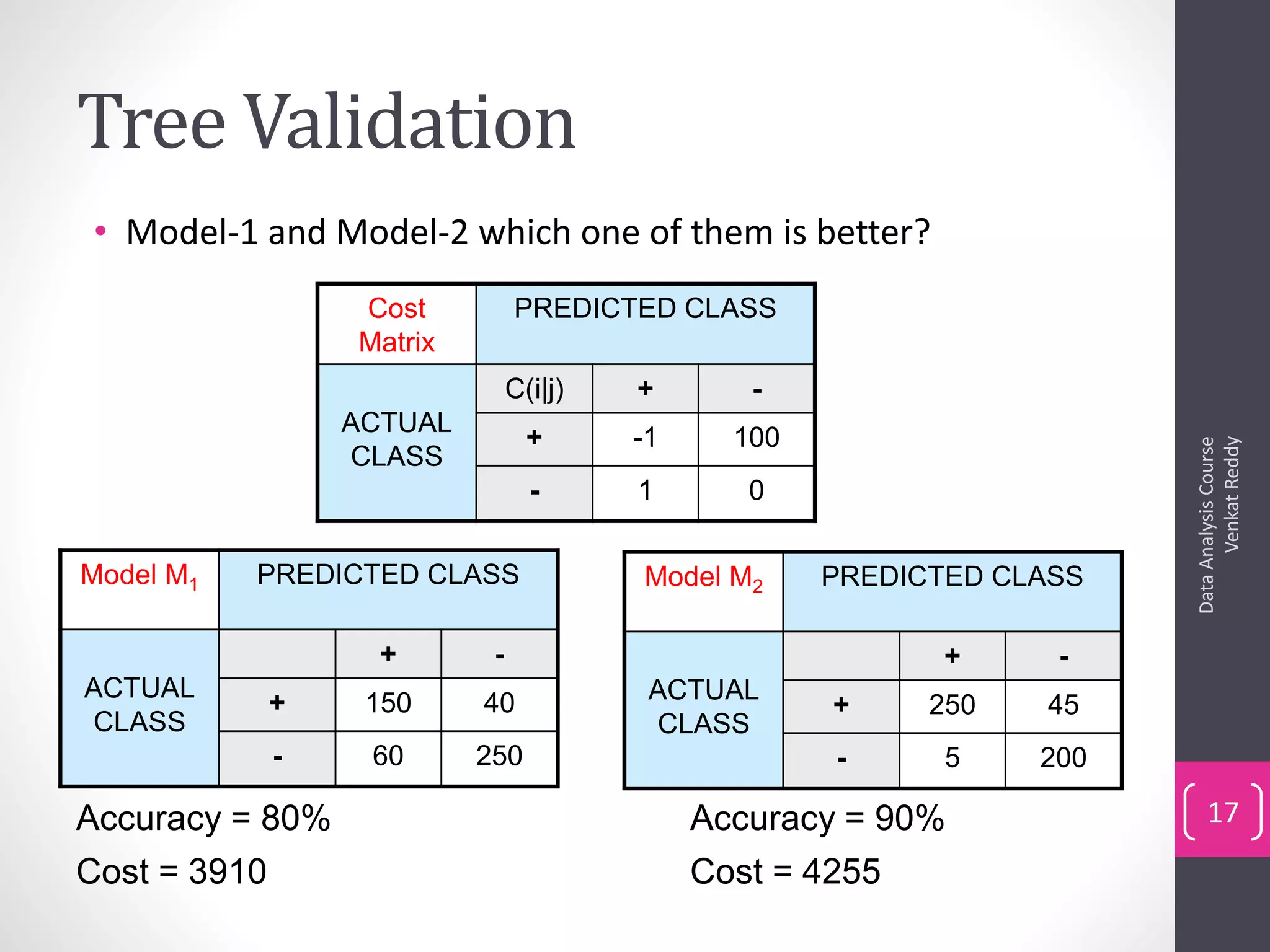 Tree Validation
• Model-1 and Model-2 which one of them is better?
DataAnalysisCourse
VenkatReddy
17
Model M1 PREDICTED CLASS
ACTUAL
CLASS
+ -
+ 150 40
- 60 250
Model M2 PREDICTED CLASS
ACTUAL
CLASS
+ -
+ 250 45
- 5 200
Cost
Matrix
PREDICTED CLASS
ACTUAL
CLASS
C(i|j) + -
+ -1 100
- 1 0
Accuracy = 80%
Cost = 3910
Accuracy = 90%
Cost = 4255
 