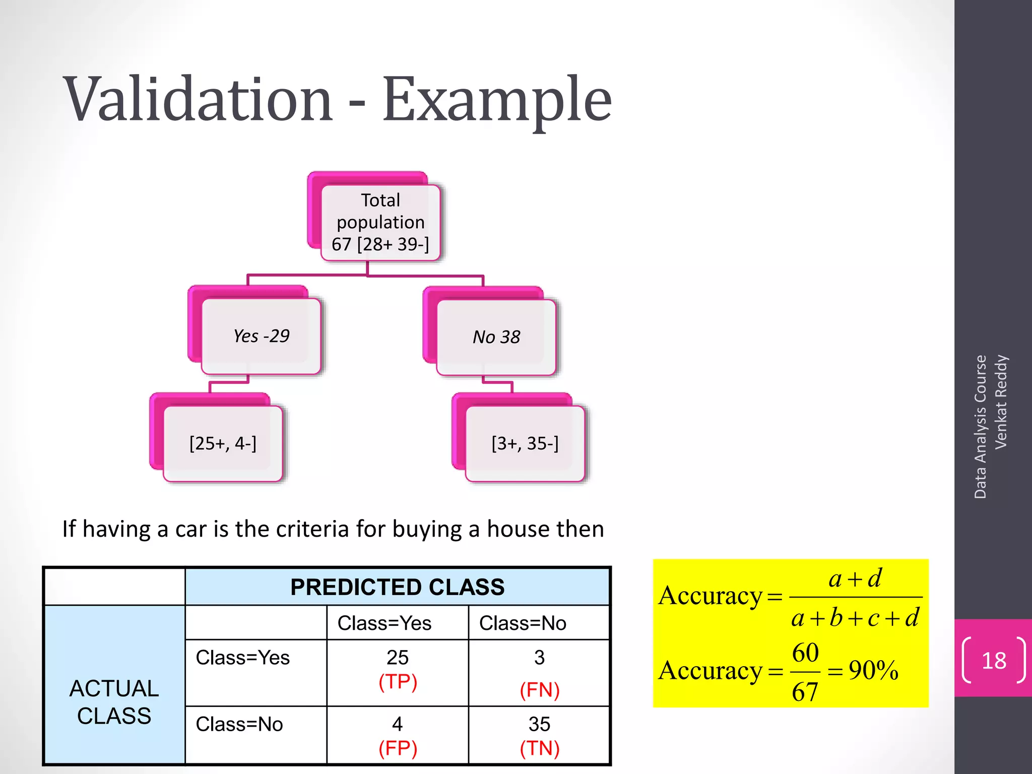Validation - Example
DataAnalysisCourse
VenkatReddy
18
Total
population
67 [28+ 39-]
Yes -29
[25+, 4-]
No 38
[3+, 35-]
PREDICTED CLASS
ACTUAL
CLASS
Class=Yes Class=No
Class=Yes 25
(TP)
3
(FN)
Class=No 4
(FP)
35
(TN)
If having a car is the criteria for buying a house then
%90
67
60
Accuracy
Accuracy




dcba
da
 