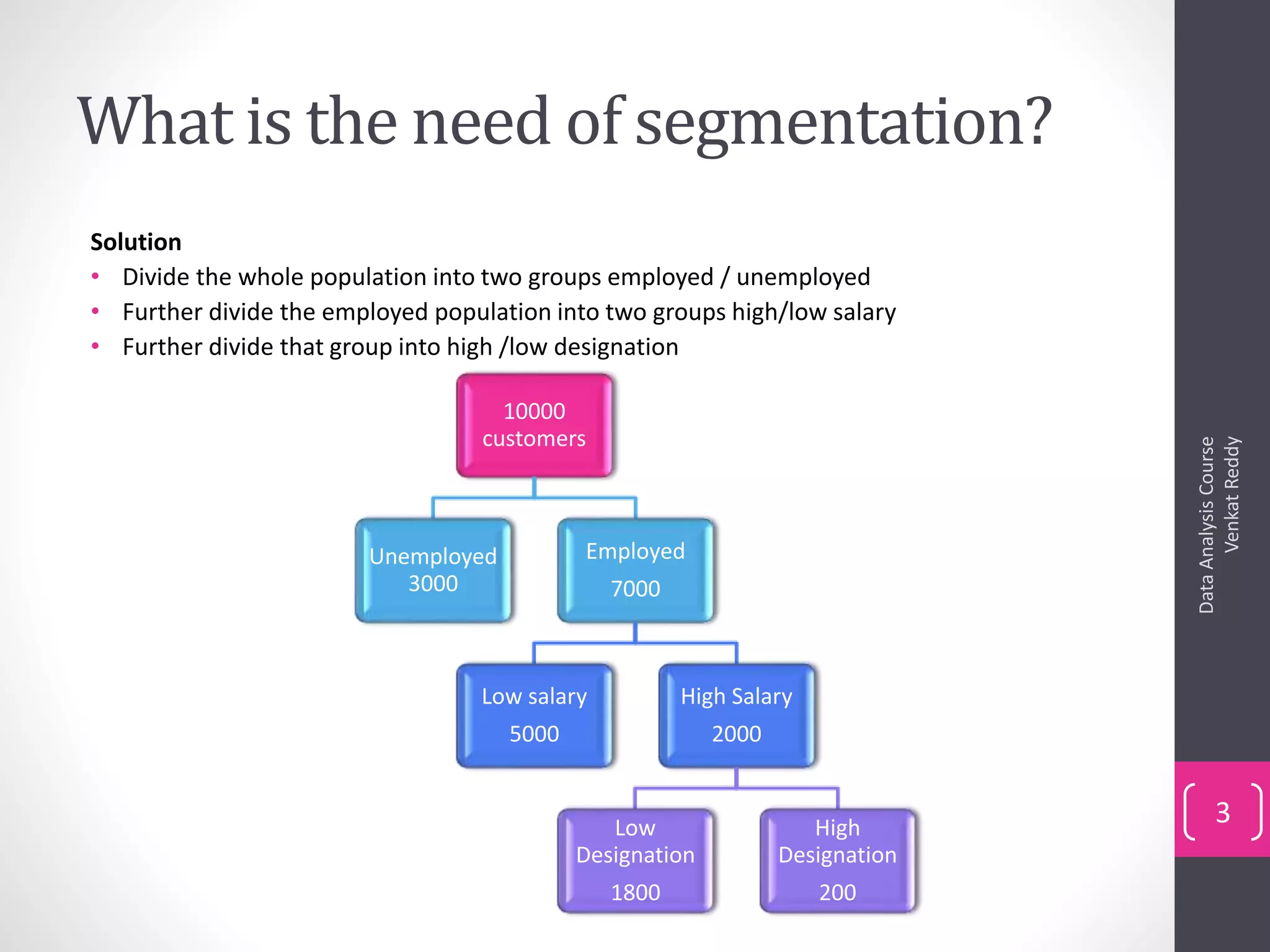 What is the need of segmentation?
Solution
• Divide the whole population into two groups employed / unemployed
• Further divide the employed population into two groups high/low salary
• Further divide that group into high /low designation
DataAnalysisCourse
VenkatReddy
3
10000
customers
Unemployed
3000
Employed
7000
Low salary
5000
High Salary
2000
Low
Designation
1800
High
Designation
200
 