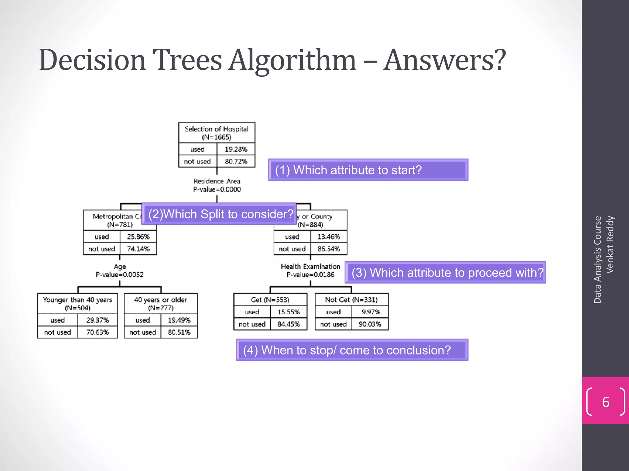 Decision Trees Algorithm – Answers?
DataAnalysisCourse
VenkatReddy
6
(2)Which Split to consider?
(4) When to stop/ come to conclusion?
(1) Which attribute to start?
(3) Which attribute to proceed with?
 