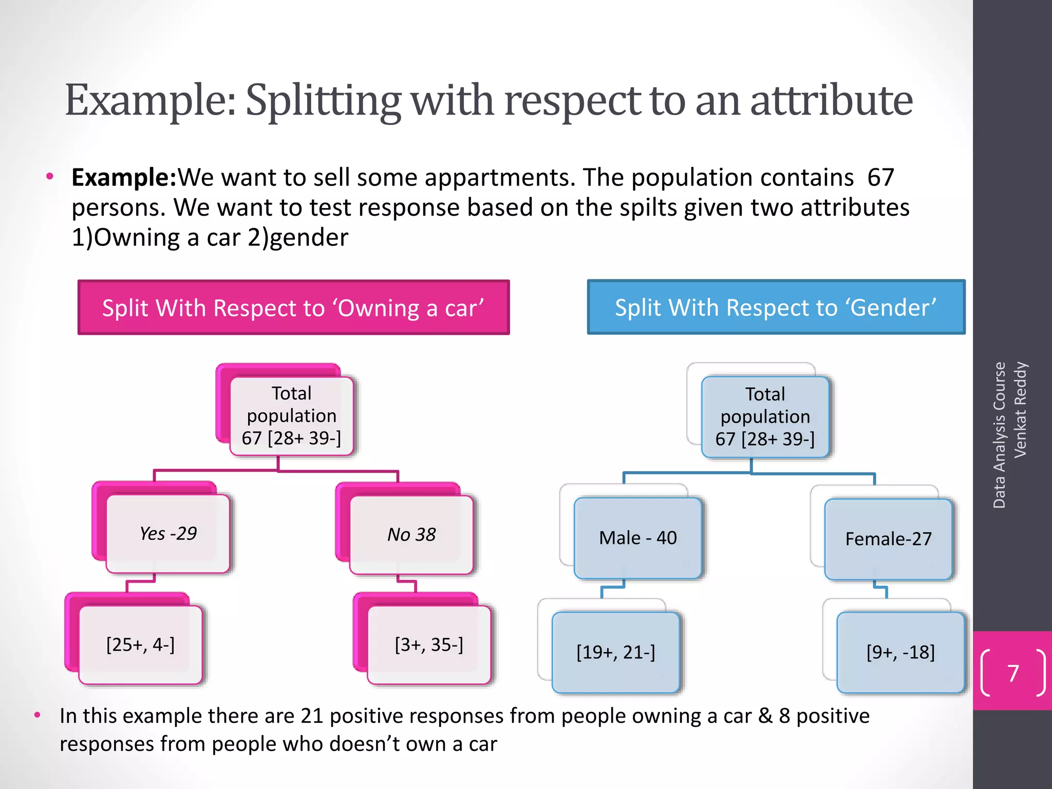 Example:Splittingwith respectto an attribute
• Example:We want to sell some appartments. The population contains 67
persons. We want to test response based on the spilts given two attributes
1)Owning a car 2)gender
DataAnalysisCourse
VenkatReddy
7
Total
population
67 [28+ 39-]
Yes -29
[25+, 4-]
No 38
[3+, 35-]
Split With Respect to ‘Owning a car’
Total
population
67 [28+ 39-]
Male - 40
[19+, 21-]
Female-27
[9+, -18]
Split With Respect to ‘Gender’
• In this example there are 21 positive responses from people owning a car & 8 positive
responses from people who doesn’t own a car
 