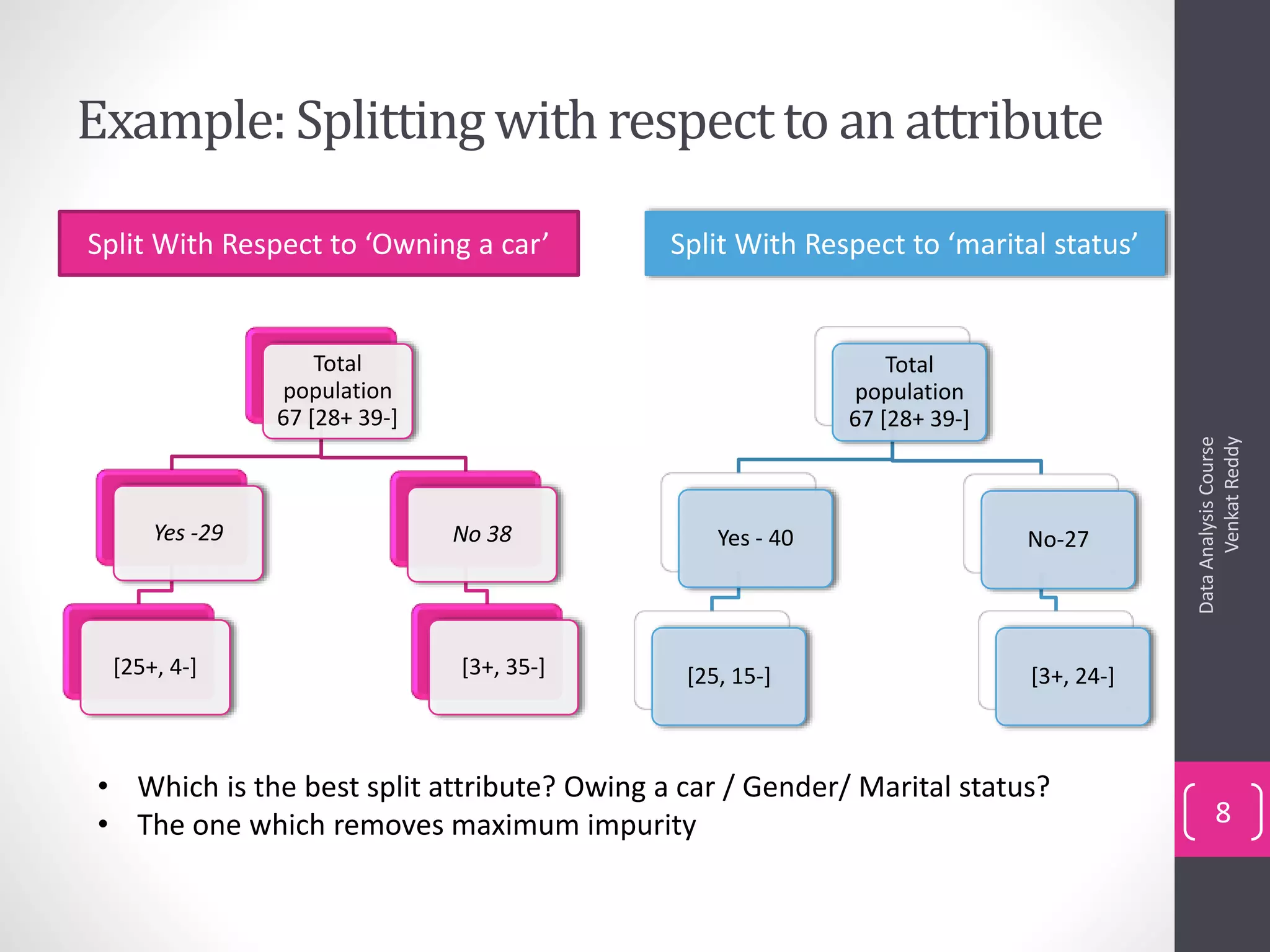 Example:Splittingwith respectto an attribute
DataAnalysisCourse
VenkatReddy
8
Split With Respect to ‘Owning a car’ Split With Respect to ‘marital status’
Total
population
67 [28+ 39-]
Yes -29
[25+, 4-]
No 38
[3+, 35-]
Total
population
67 [28+ 39-]
Yes - 40
[25, 15-]
No-27
[3+, 24-]
• Which is the best split attribute? Owing a car / Gender/ Marital status?
• The one which removes maximum impurity
 